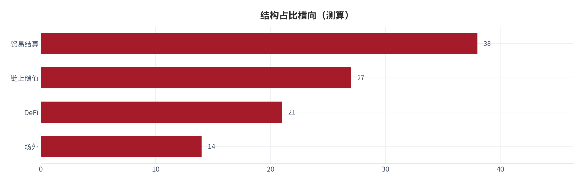 图 22：结构占比横向（%；测算）。资料来源：本报告测算 [15]