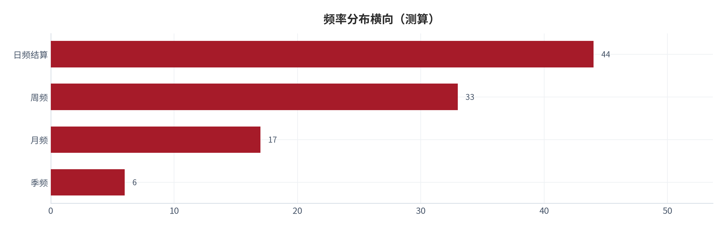 图 23：频率分布横向（%；测算）。资料来源：本报告测算 [16]