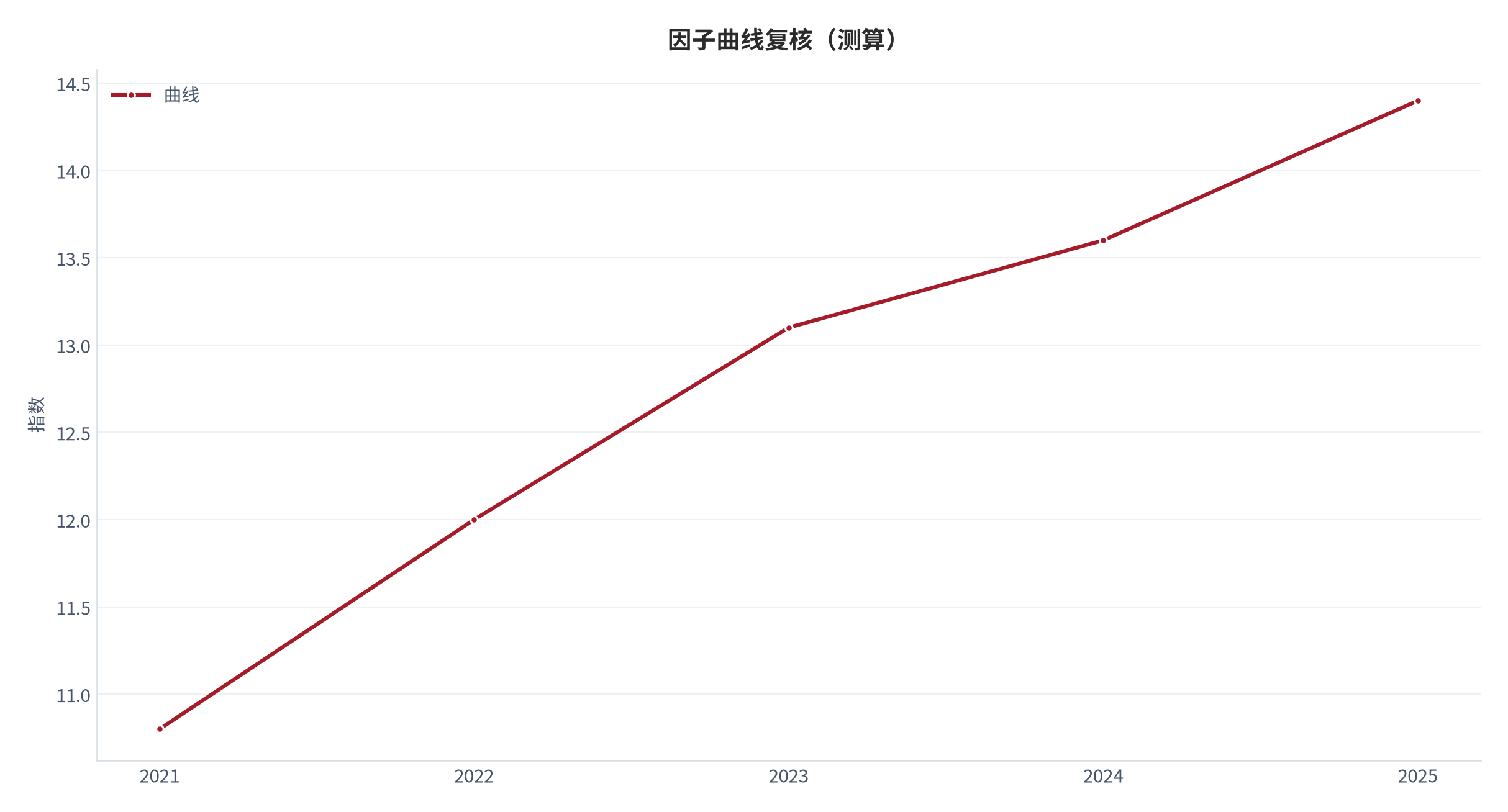 图 27：因子曲线复核（指数；测算）。资料来源：本报告测算 [7]