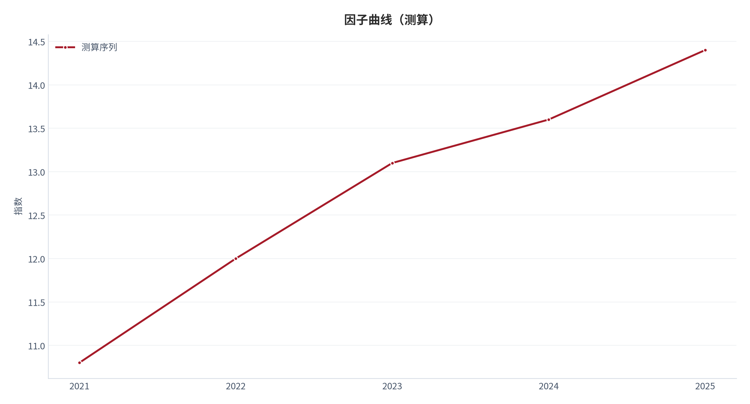 图 3：核心因子曲线（指数；测算）。资料来源：本报告测算 [7]