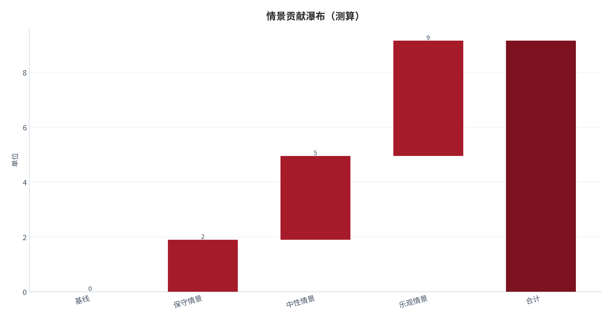 图 13：情景贡献瀑布（单位；测算）。资料来源：本报告测算 [8]