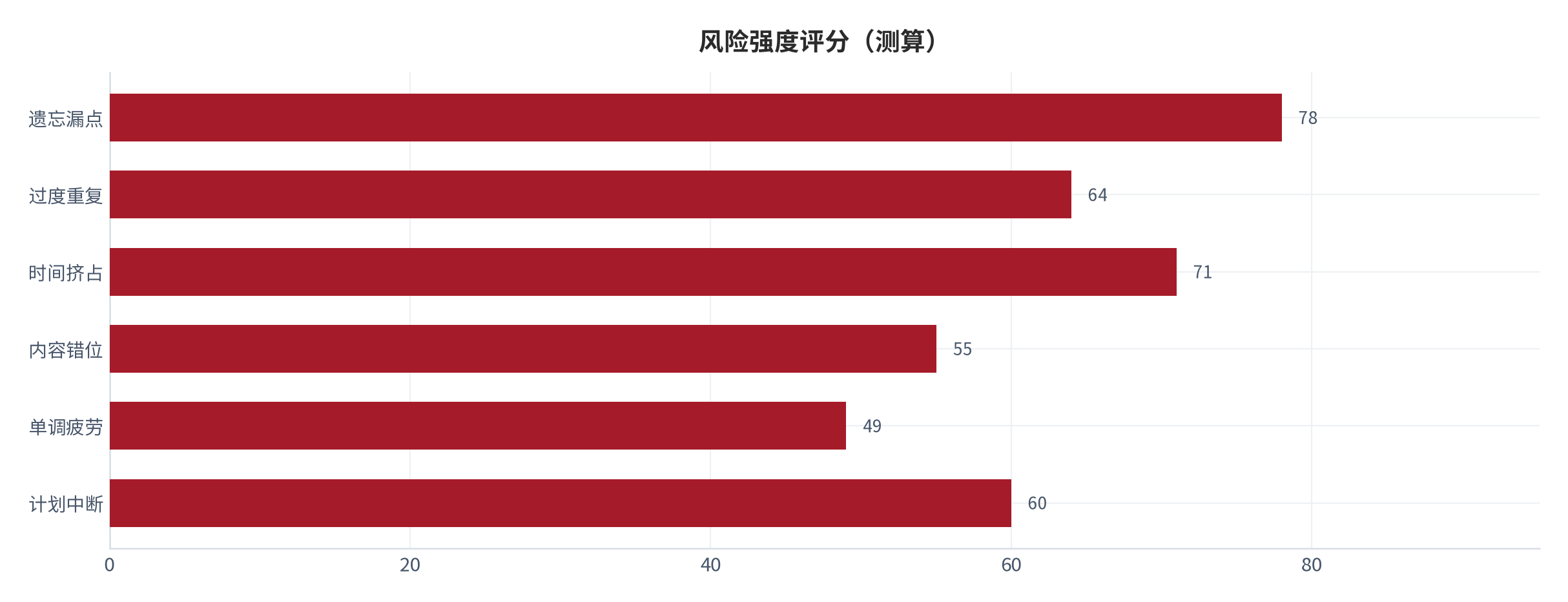 图 15：六类风险强度评分（0—100；测算）。资料来源：本报告测算 [13]