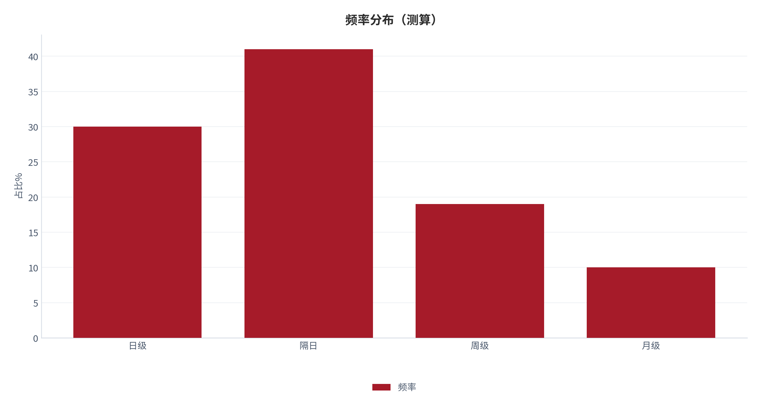 图 17：频率分布（%；测算）。资料来源：本报告测算 [15]