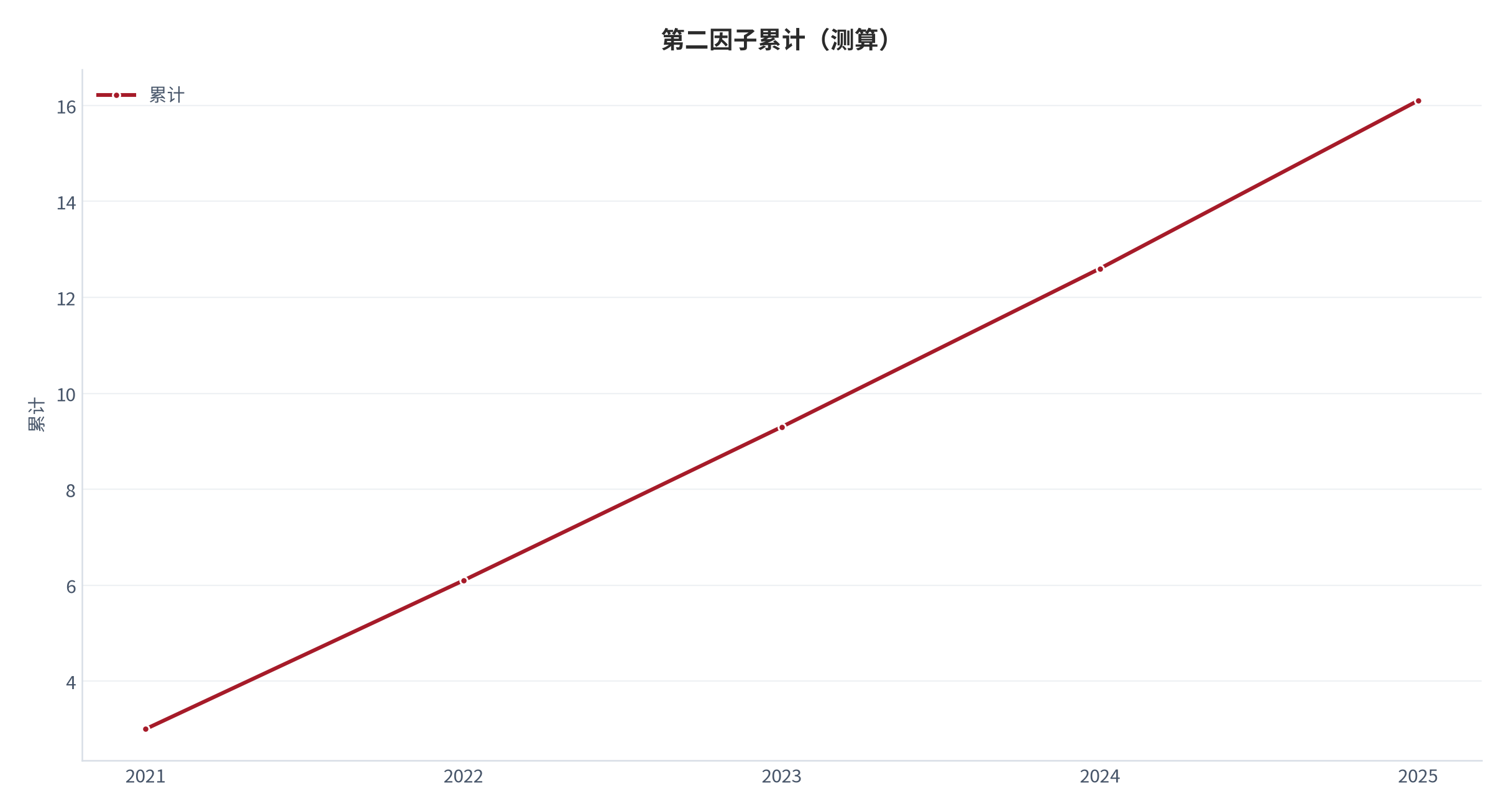 图 19：第二因子累计（累计；测算）。资料来源：本报告测算 [10]
