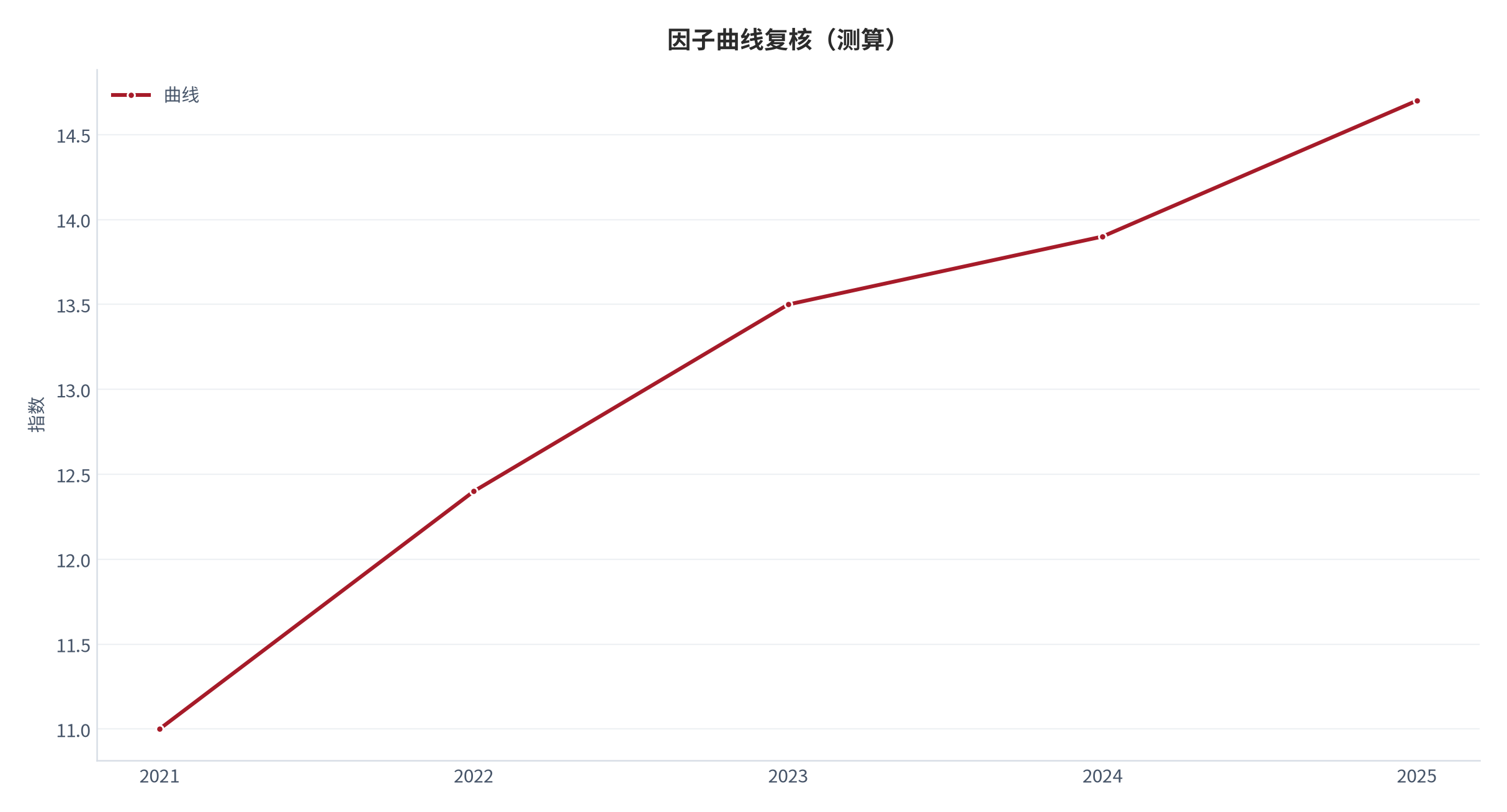 图 27：因子曲线复核（指数；测算）。资料来源：本报告测算 [7]