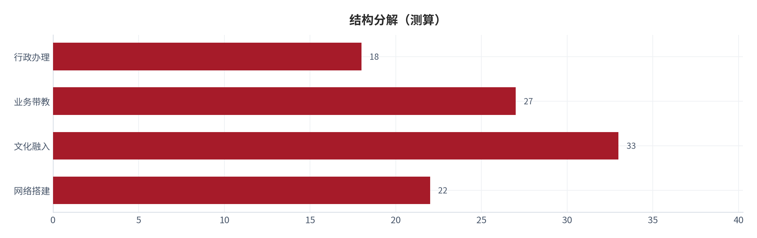 图 2：结构分解示意（%；测算）。资料来源：本报告测算 [6]