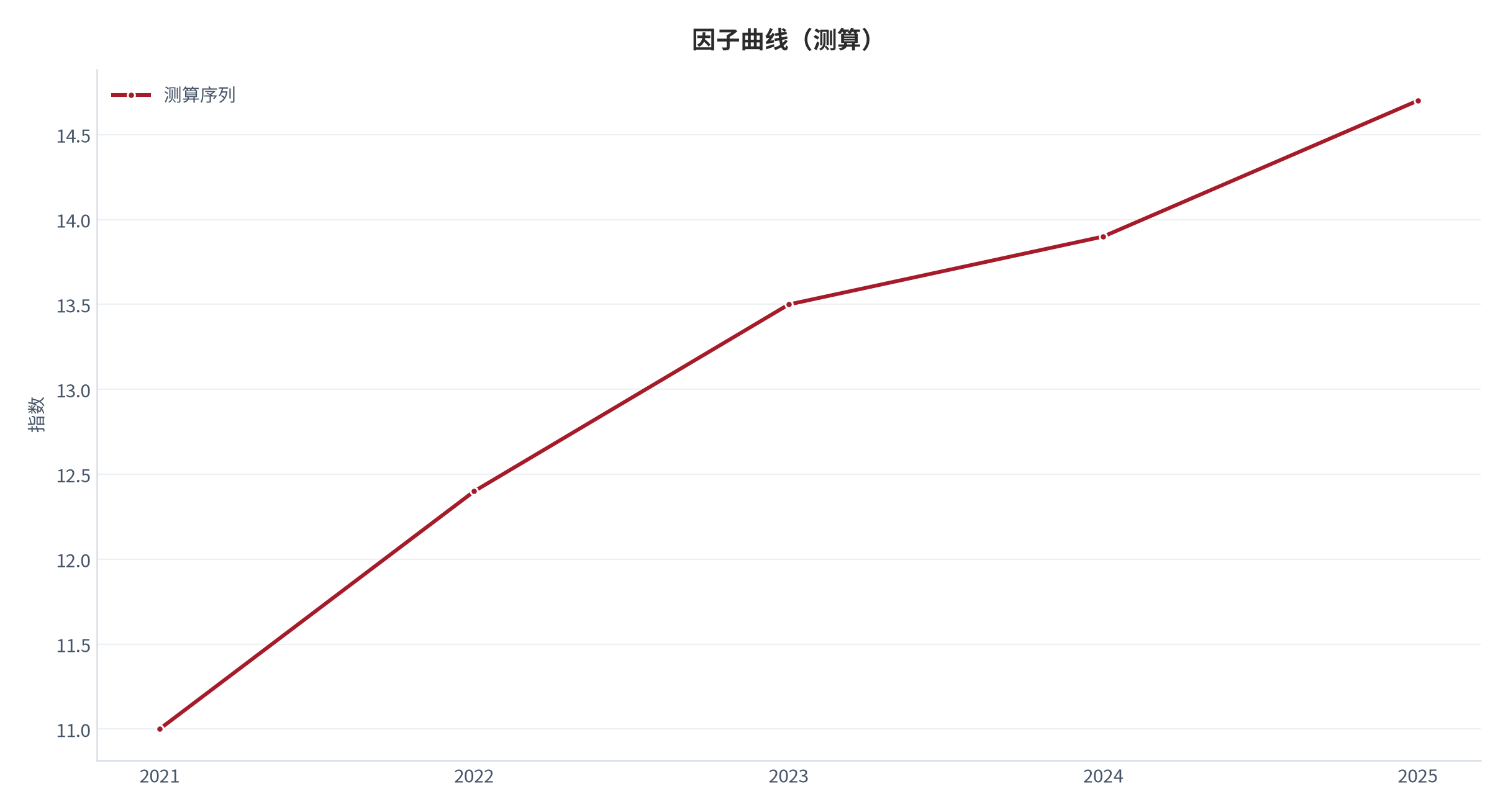 图 3：核心因子曲线（指数；测算）。资料来源：本报告测算 [7]