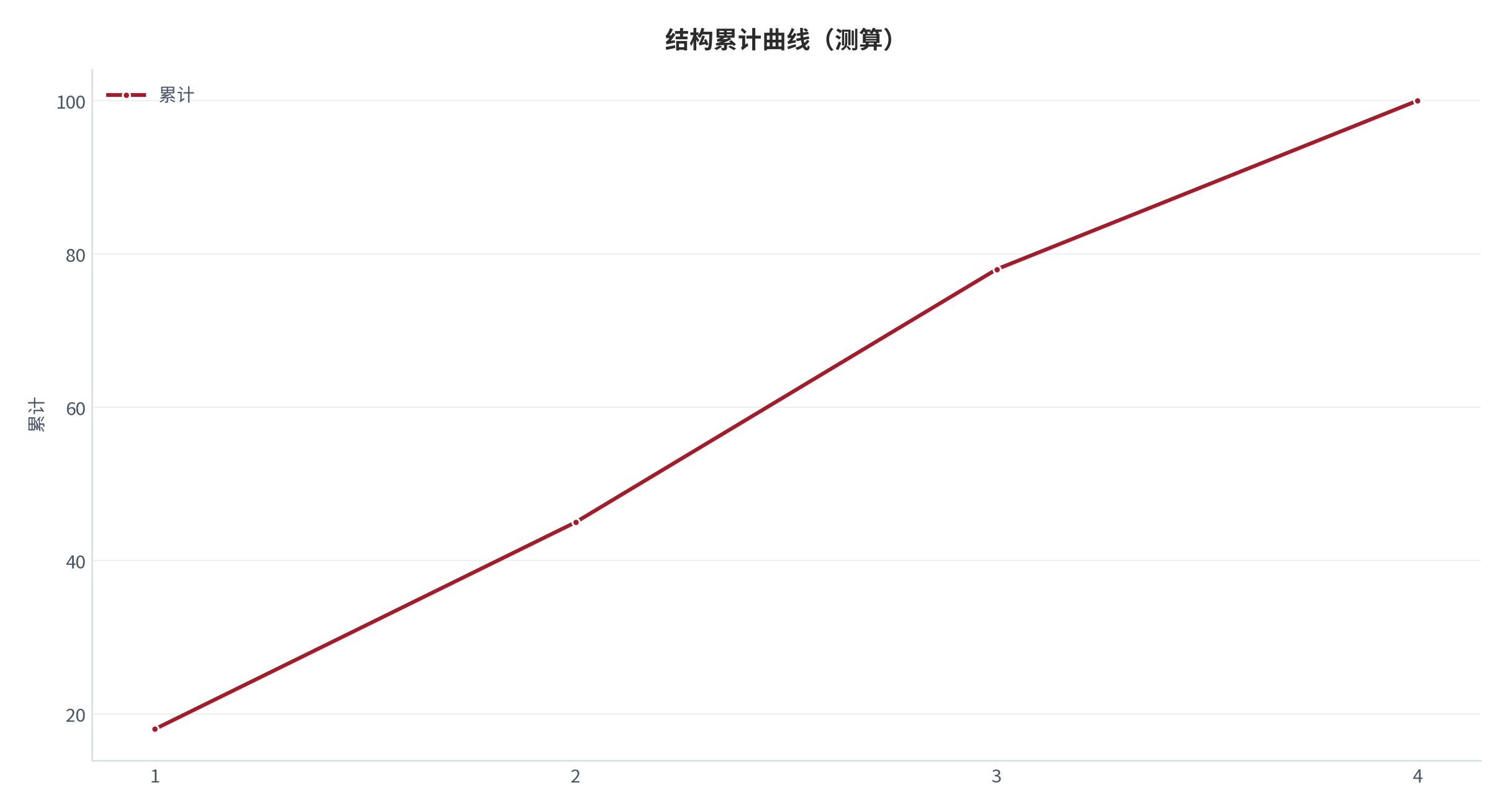 图 11：结构累计曲线（累计；测算）。资料来源：本报告测算 [6]