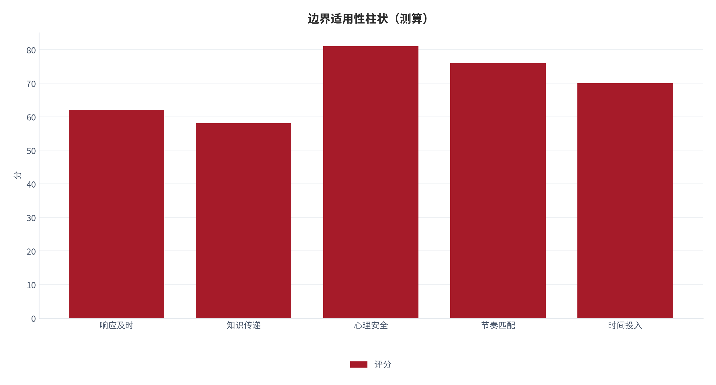 图 20：边界适用性柱状（分；测算）。资料来源：本报告测算 [12]