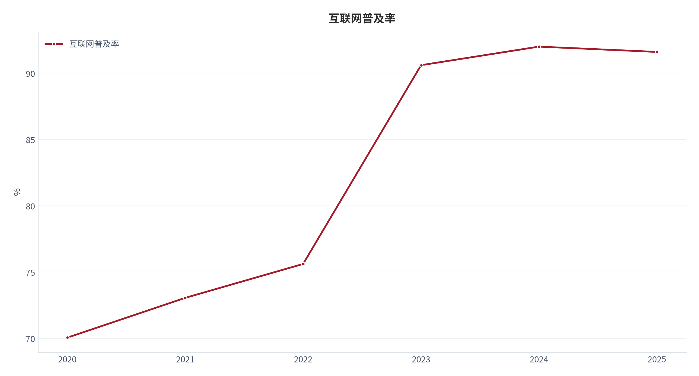 图 1：互联网普及率年度走势（2020–2025；世界银行）。资料来源：World Development Indicators（世界发展指标）— 互联网普及率 [1]