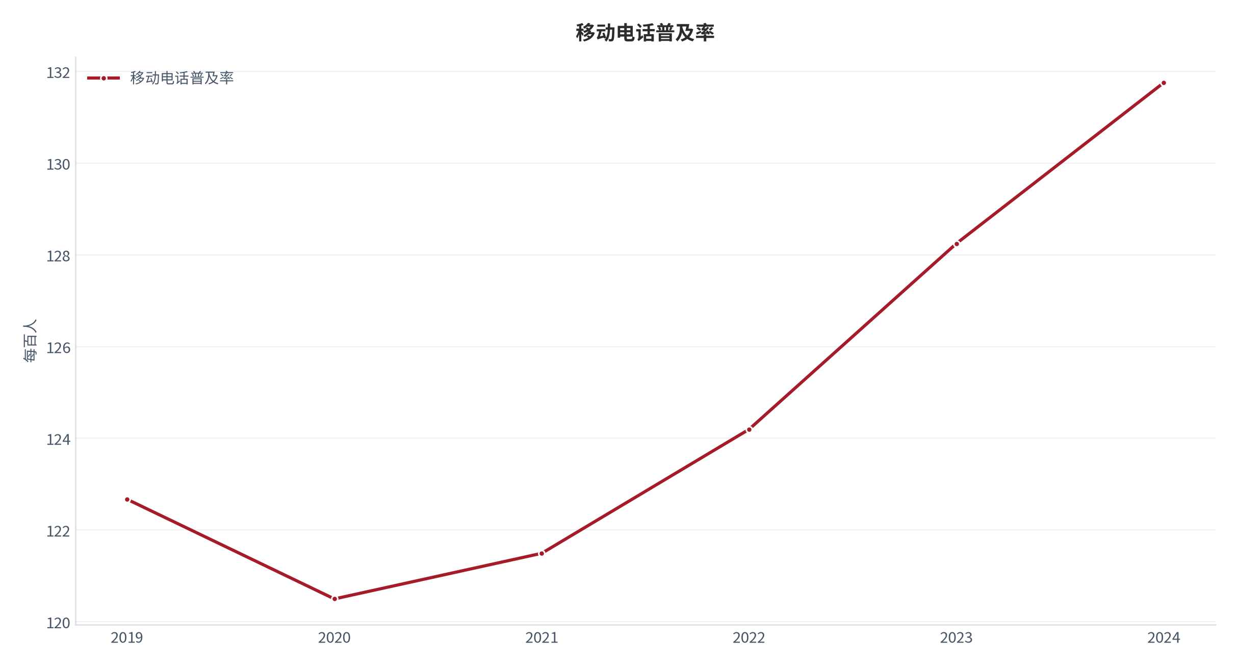 图 4：移动电话普及率年度走势（2019–2024；世界银行）。资料来源：World Development Indicators（世界发展指标）— 移动电话普及率 [2]