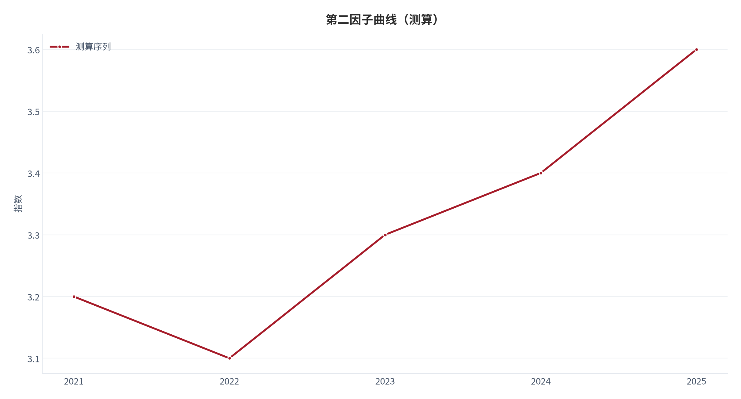 图 9：第二因子曲线（指数；测算）。资料来源：本报告测算 [11]
