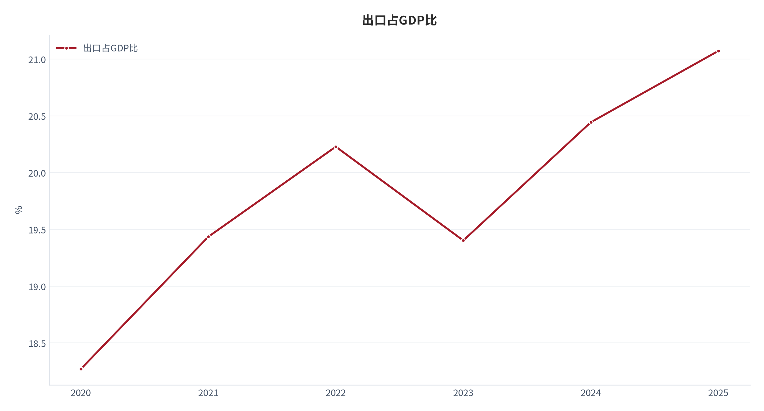 图 6：出口占GDP比年度走势（2020–2025；世界银行）。资料来源：World Development Indicators（世界发展指标）— 出口占GDP比 [4]