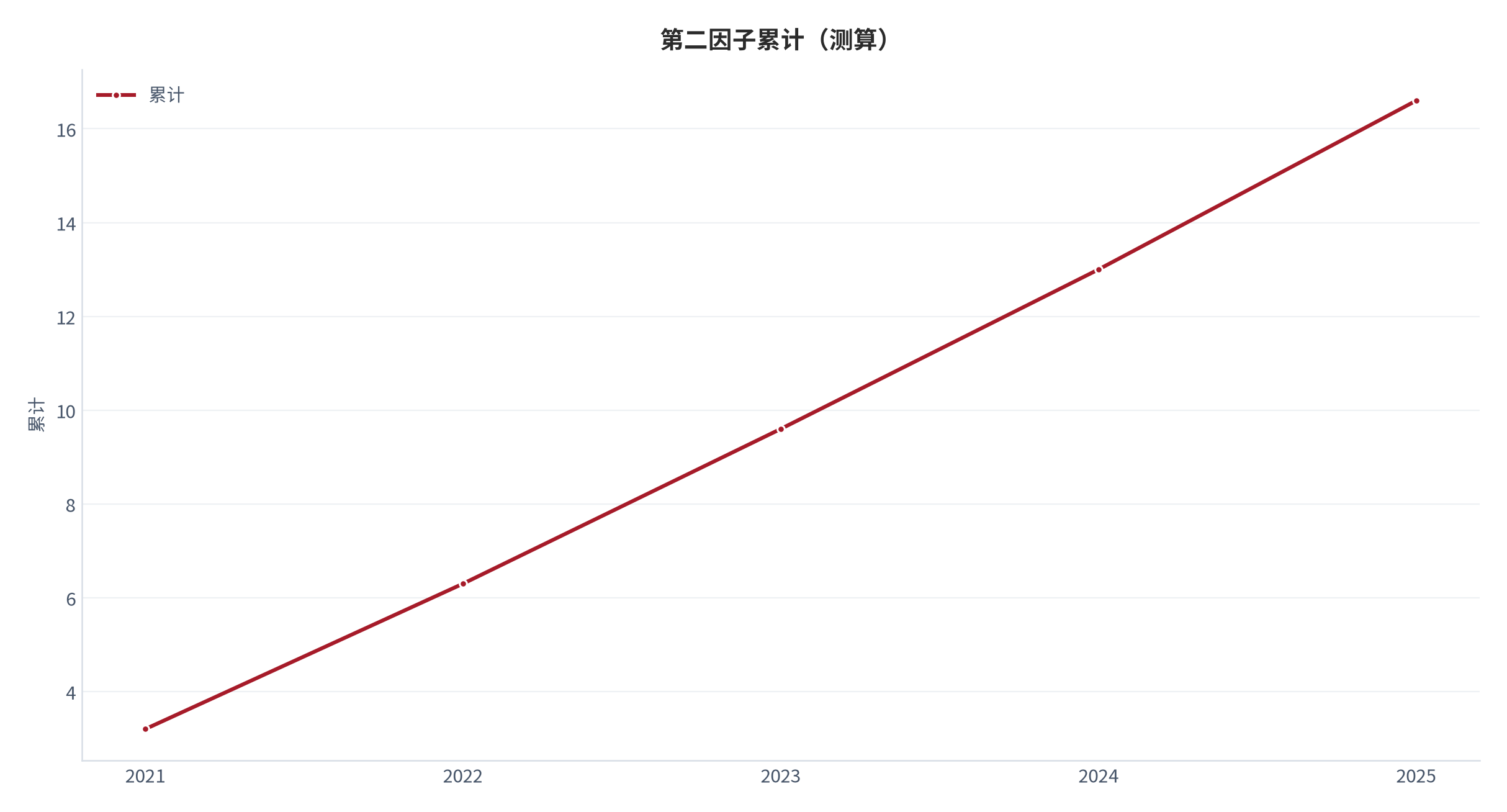 图 19：第二因子累计（累计；测算）。资料来源：本报告测算 [11]