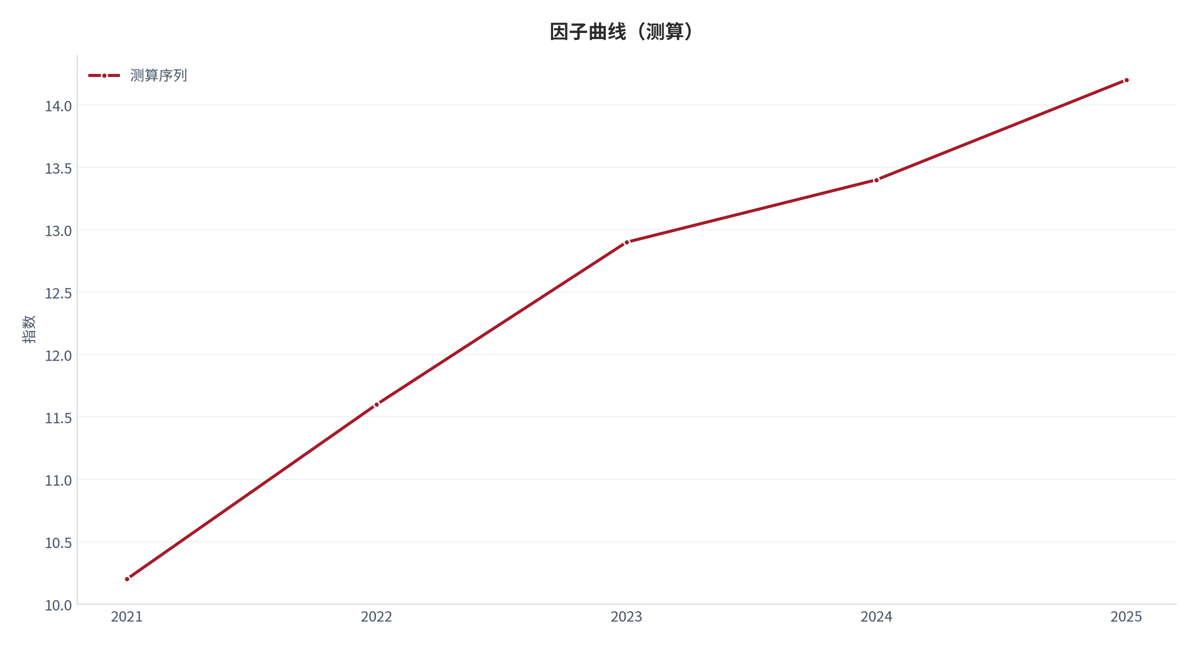 图 3：核心因子曲线（指数；测算）。资料来源：本报告测算 [7]