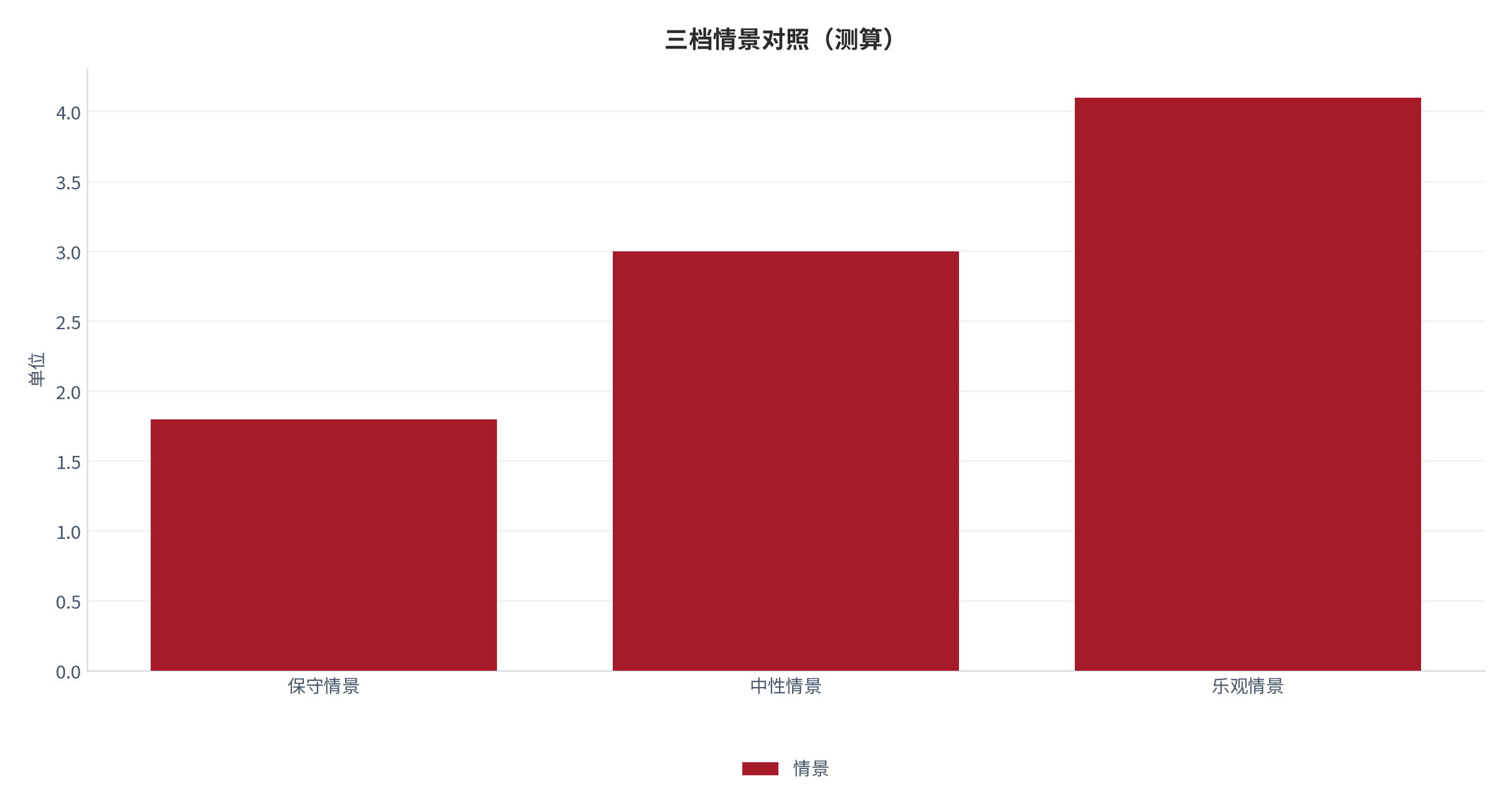 图 7：三档情景对照（单位；测算）。资料来源：本报告测算 [8]