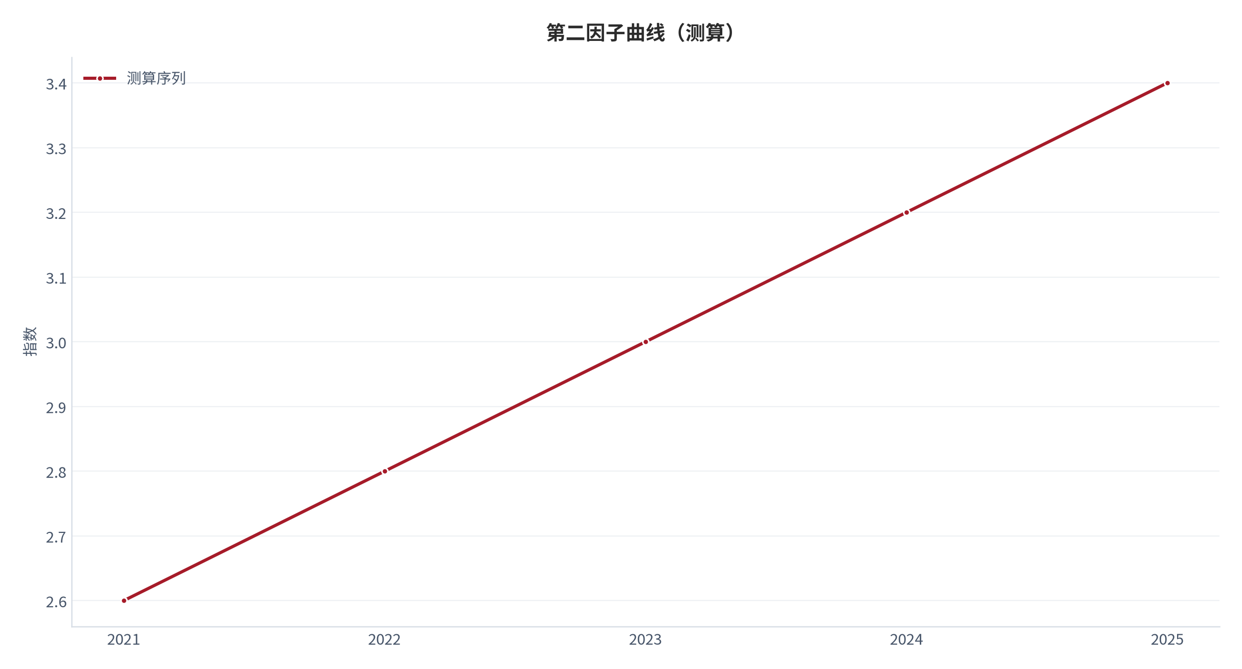 图 9：第二因子曲线（指数；测算）。资料来源：本报告测算 [10]