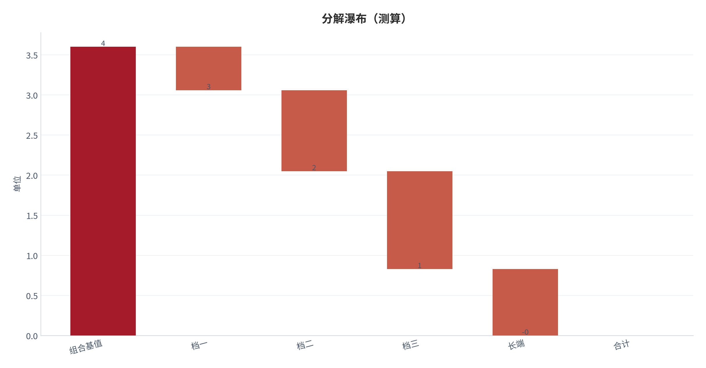 图 10：分解瀑布（单位；测算）。资料来源：本报告测算 [11]