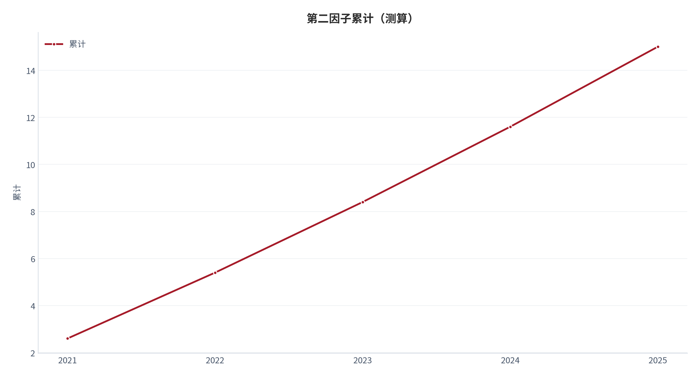图 19：第二因子累计（累计；测算）。资料来源：本报告测算 [10]
