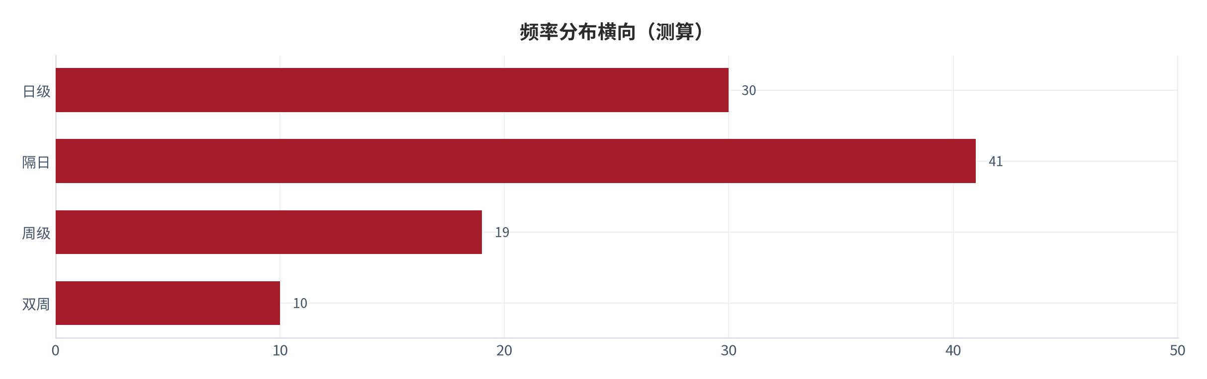 图 23：频率分布横向（%；测算）。资料来源：本报告测算 [15]