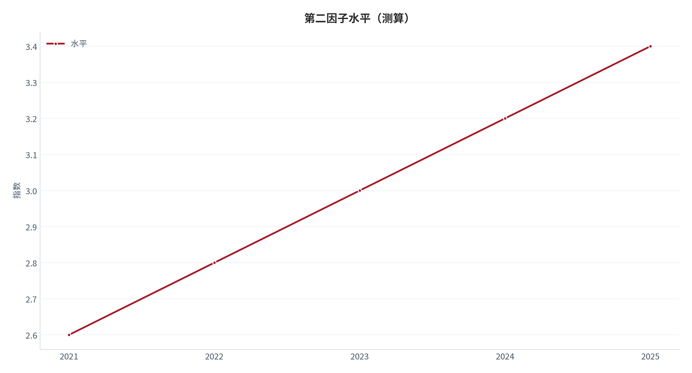 图 25：第二因子水平（指数；测算）。资料来源：本报告测算 [10]