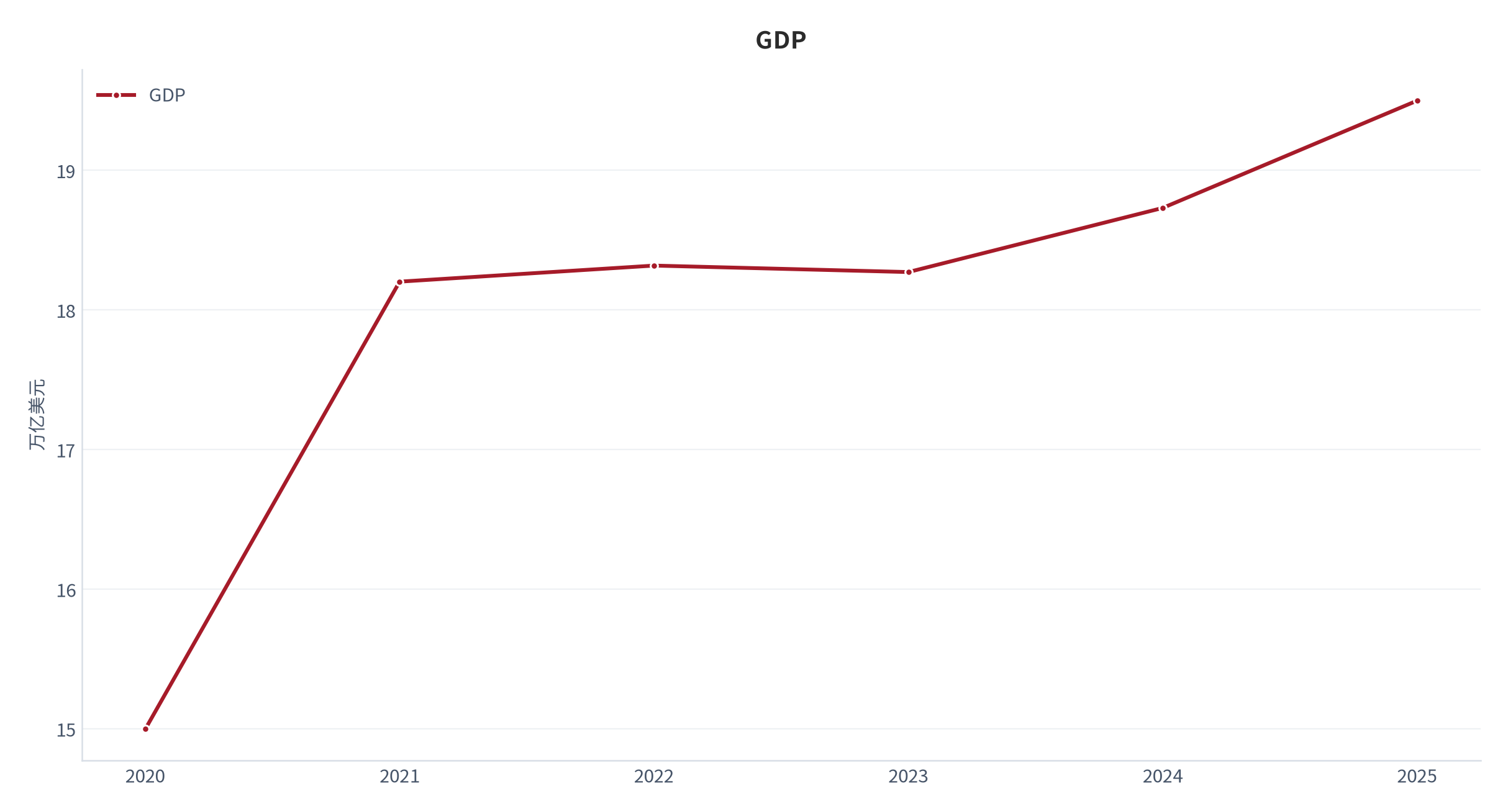 图 1：GDP年度走势（2020–2025；世界银行）。资料来源：World Development Indicators（世界发展指标）— GDP [1]