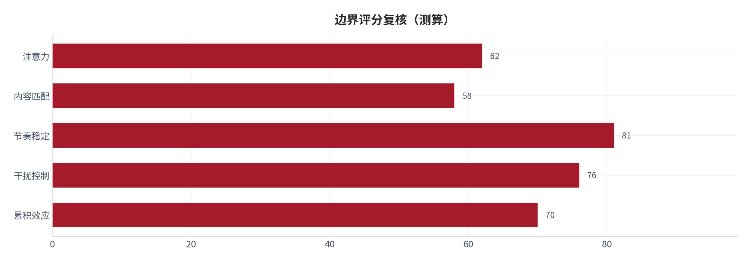 图 28：边界评分复核（分；测算）。资料来源：本报告测算 [12]