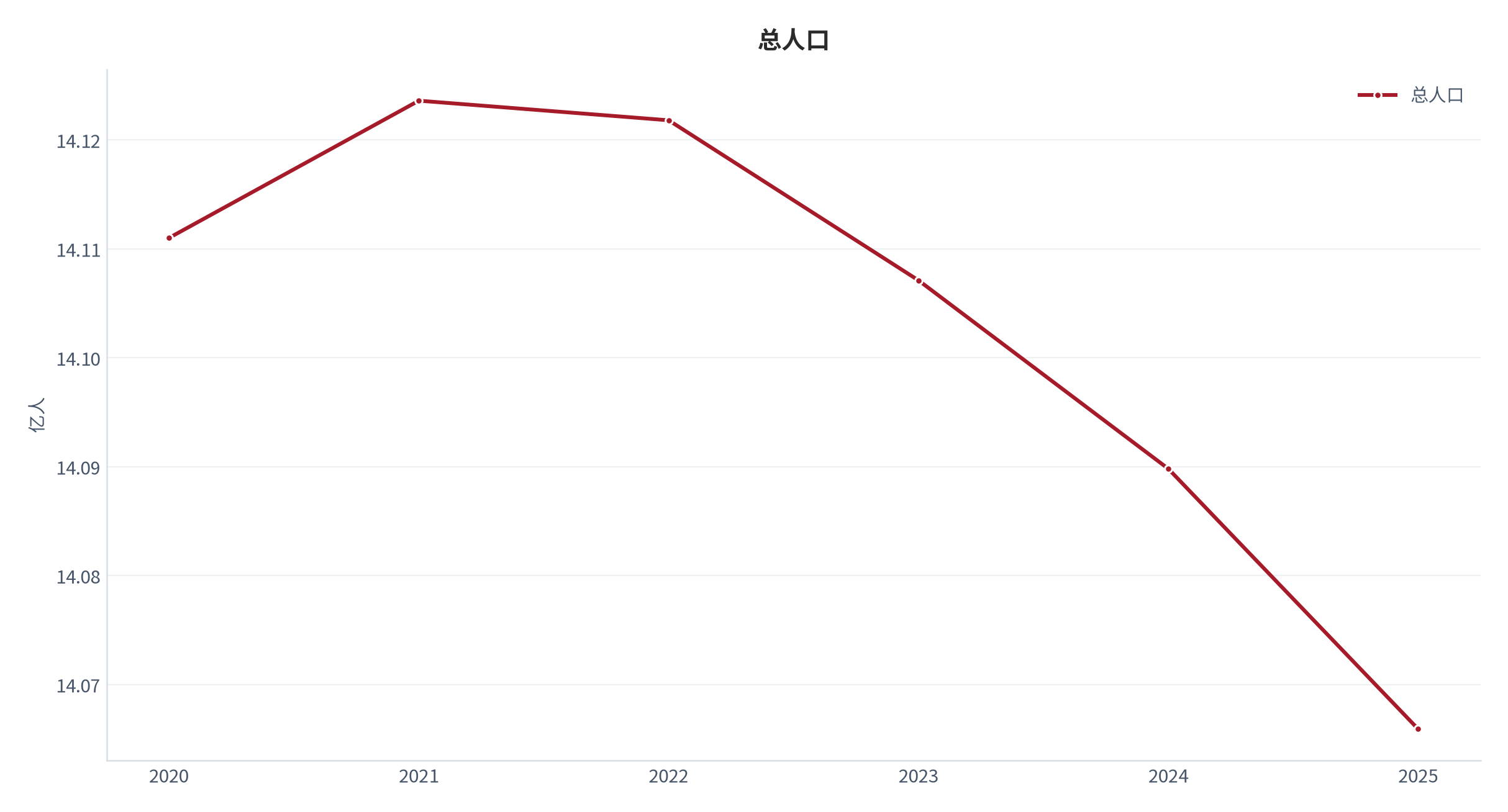 图 5：总人口年度走势（2020–2025；世界银行）。资料来源：World Development Indicators（世界发展指标）— 总人口 [3]