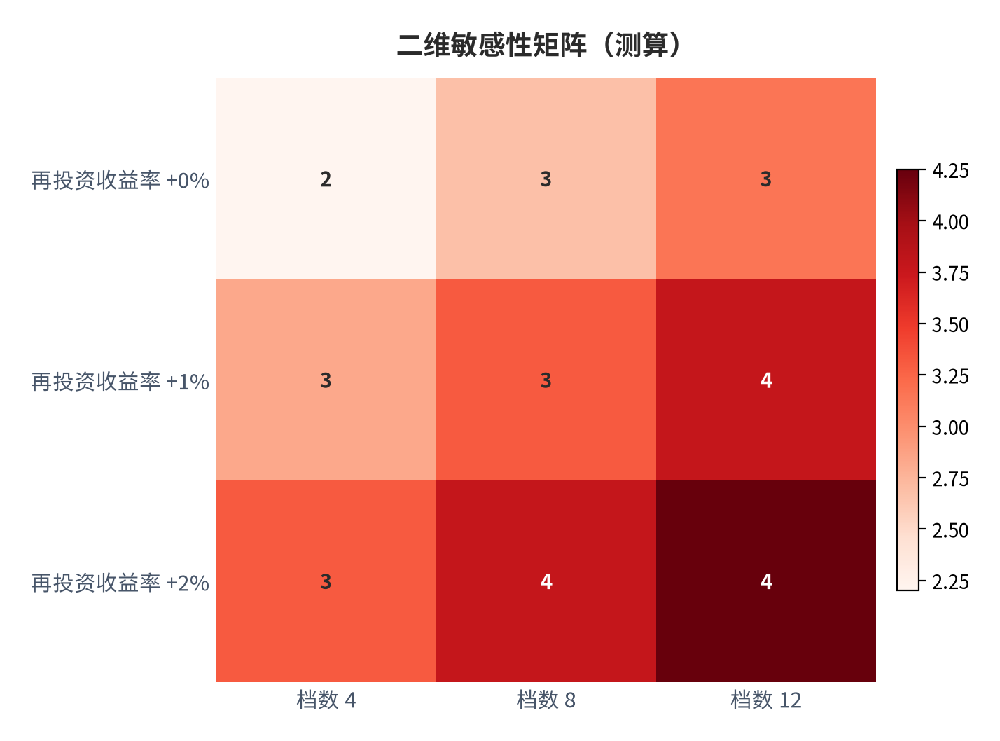 图 8：二维敏感性矩阵（测算）。资料来源：本报告测算 [9]