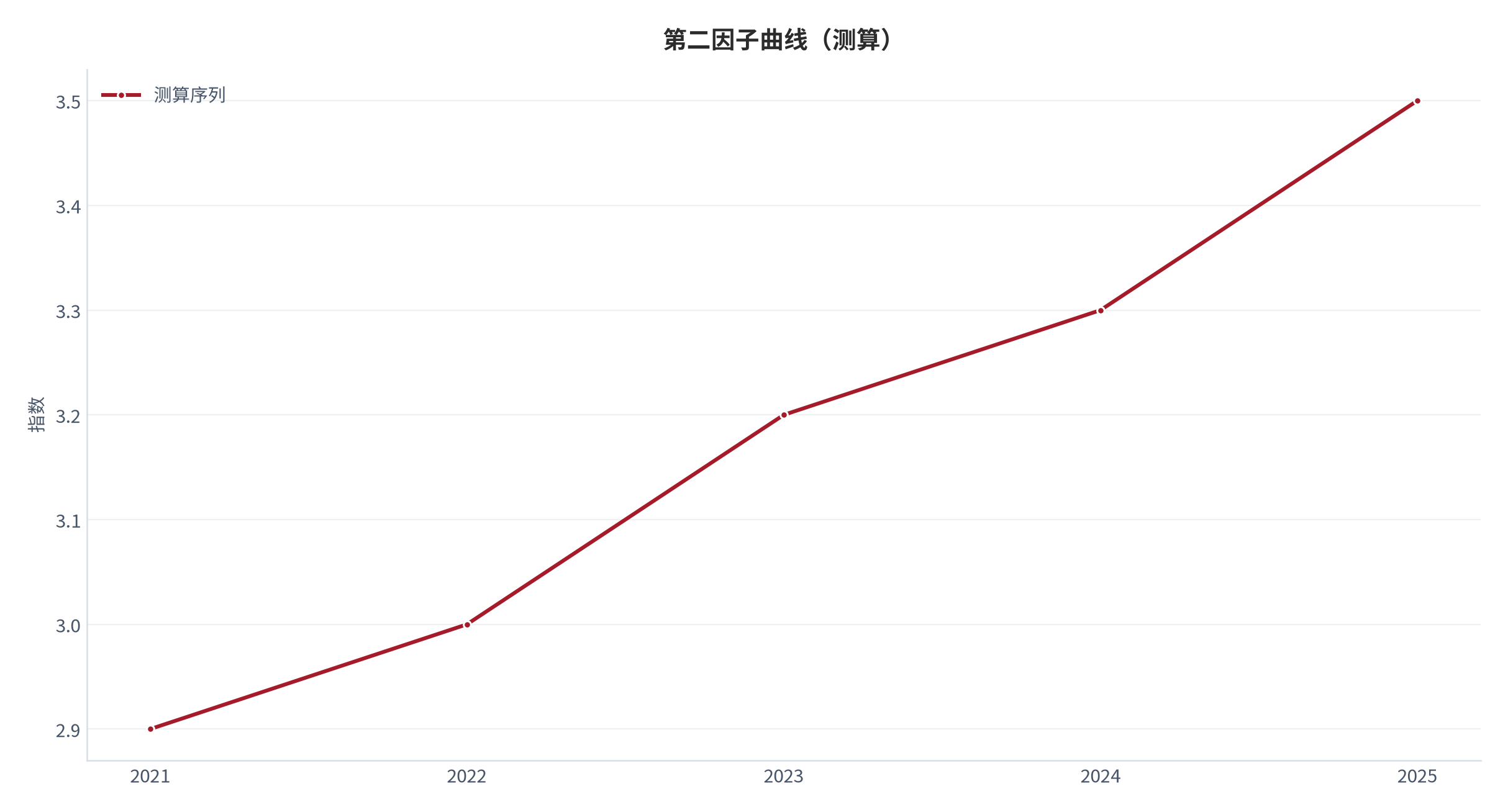 图 9：第二因子曲线（指数；测算）。资料来源：本报告测算 [10]