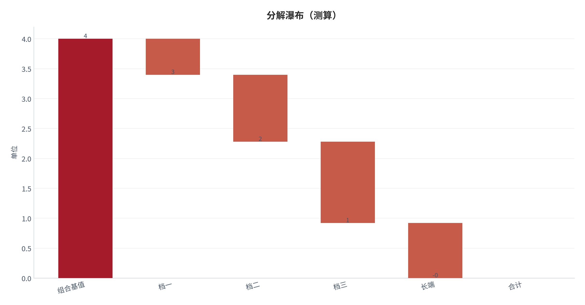 图 10：分解瀑布（单位；测算）。资料来源：本报告测算 [11]