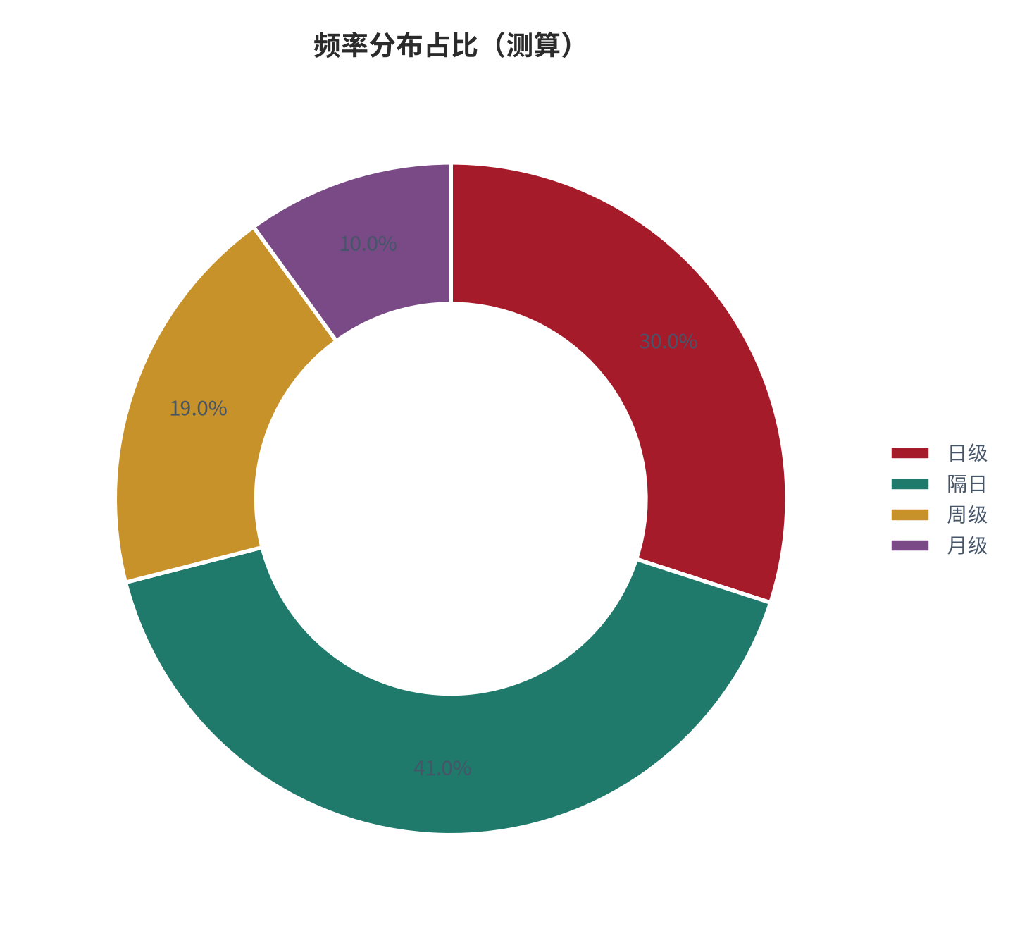 图 18：频率分布占比（%；测算）。资料来源：本报告测算 [15]
