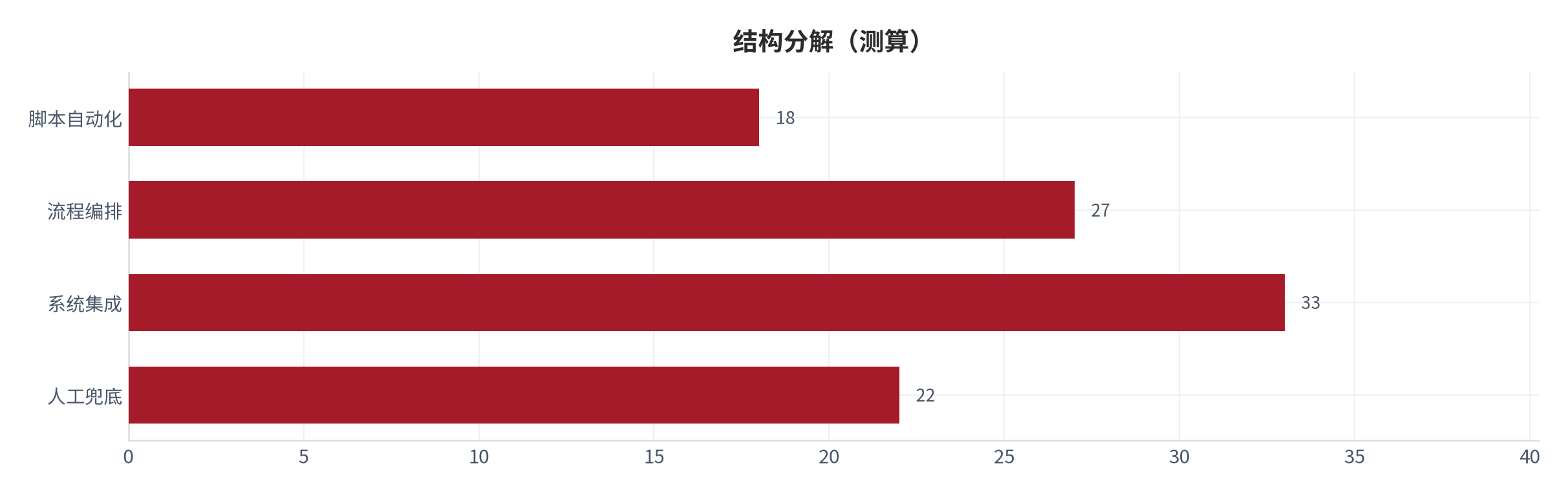 图 2：结构分解示意（%；测算）。资料来源：本报告测算 [4]