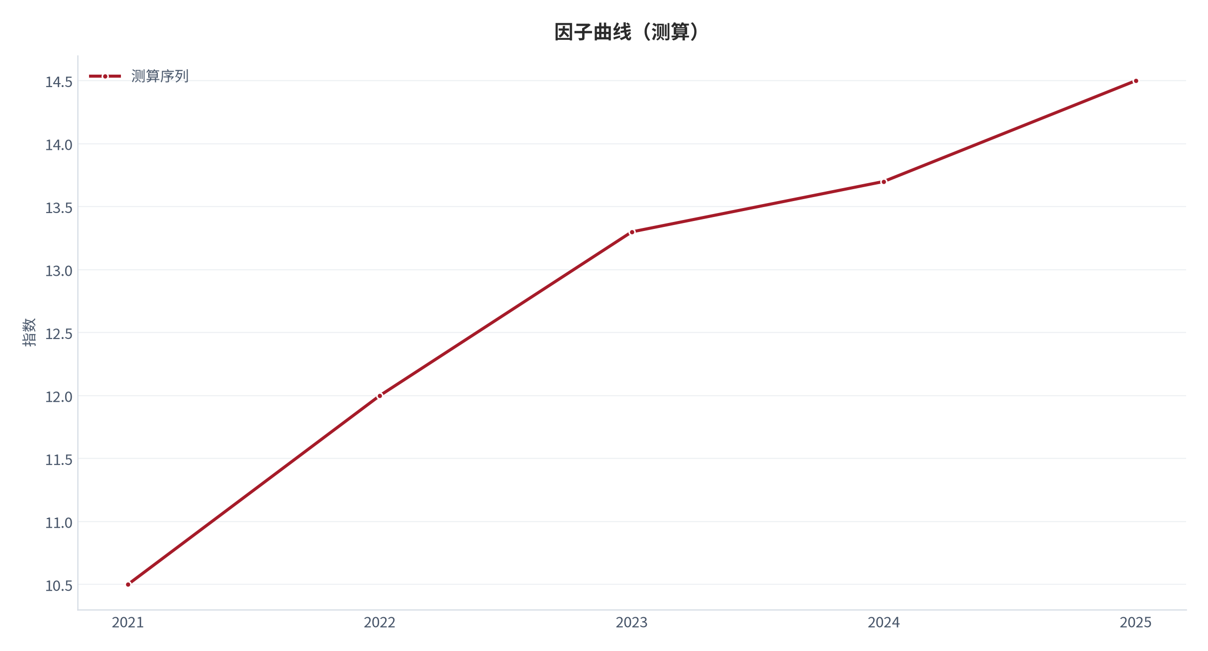 图 3：核心因子曲线（指数；测算）。资料来源：本报告测算 [5]