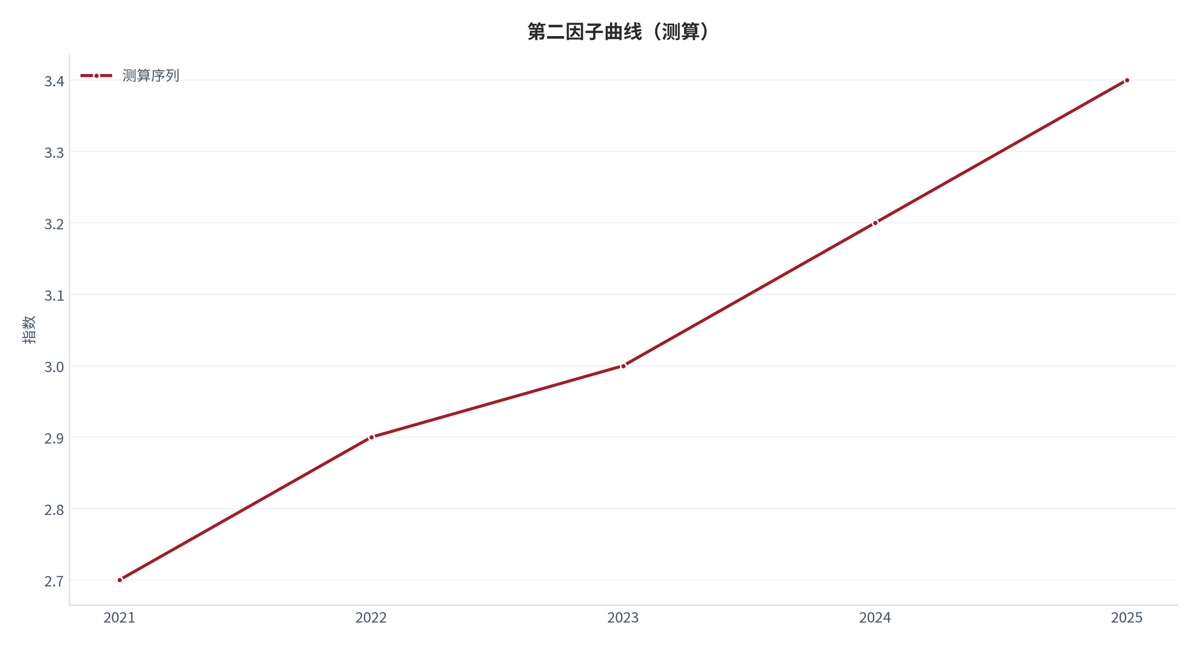 图 9：第二因子曲线（指数；测算）。资料来源：本报告测算 [8]