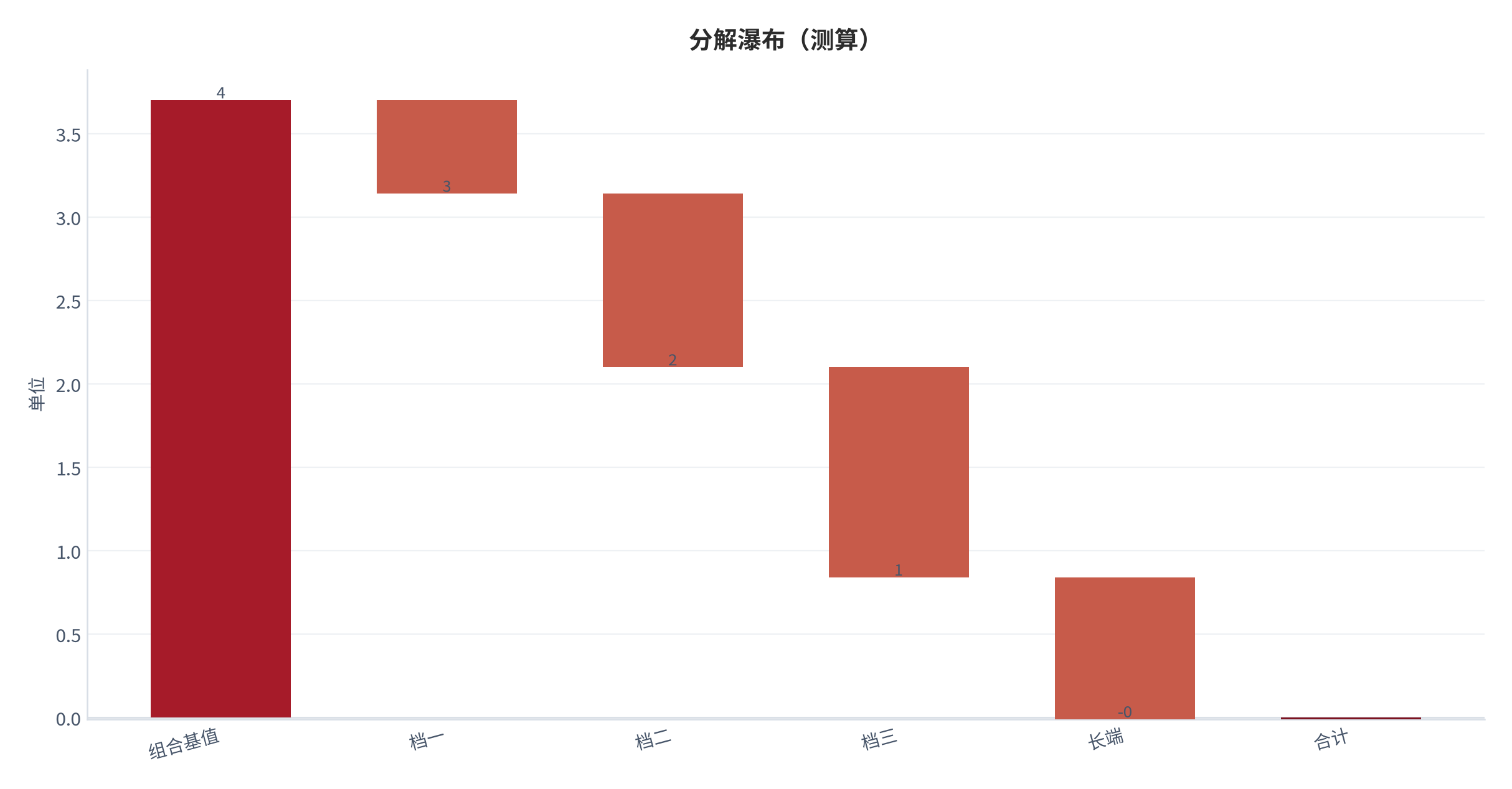 图 10：分解瀑布（单位；测算）。资料来源：本报告测算 [9]