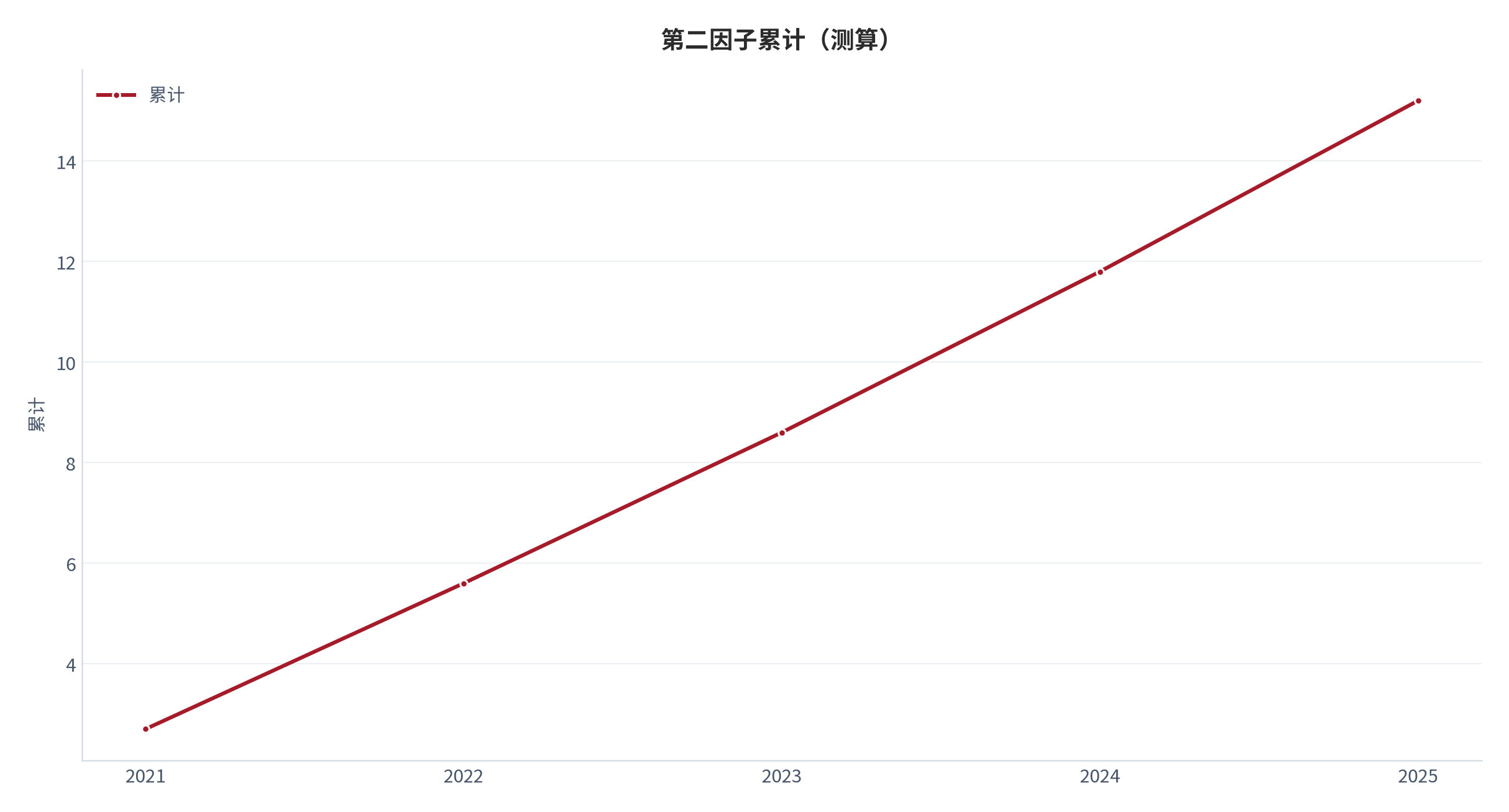 图 19：第二因子累计（累计；测算）。资料来源：本报告测算 [8]