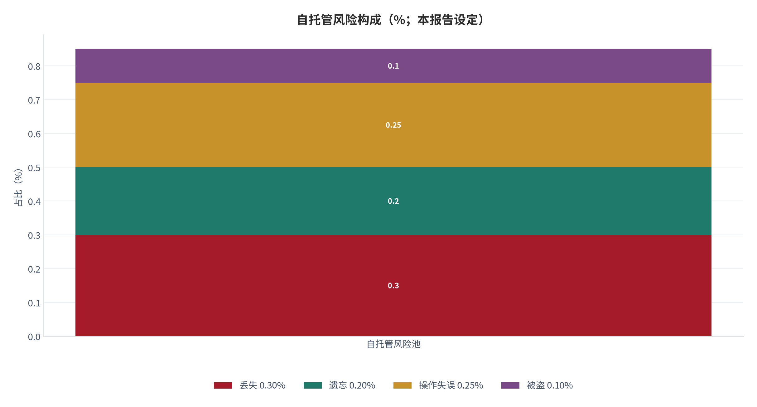 图 1：自托管风险构成（%；本报告设定）。测算口径：丢失 0.30%、遗忘 0.20%、操作失误 0.25%、被盗 0.10%。资料来源：本报告测算 [7]