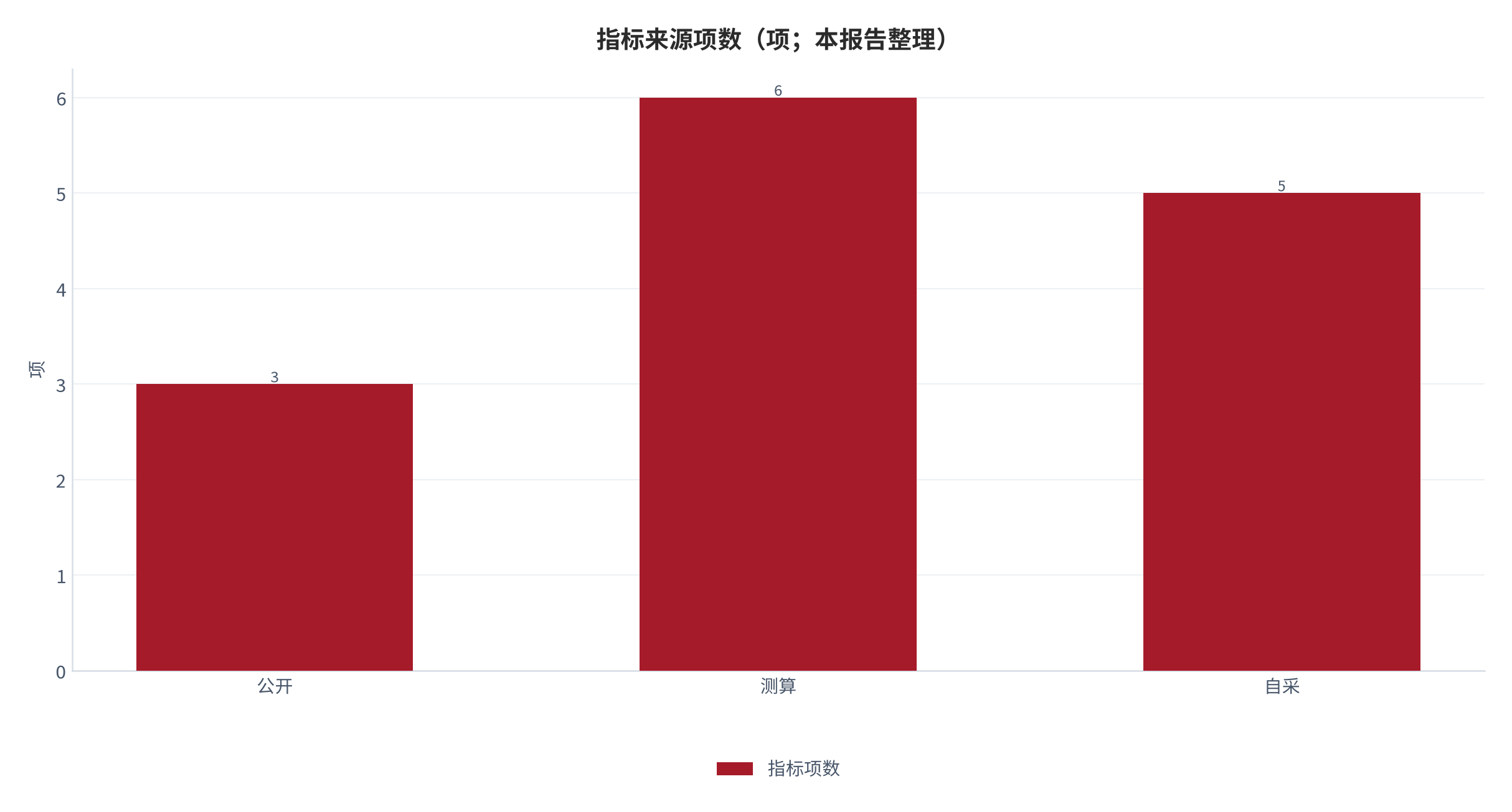 图 27：指标来源项数（项；本报告整理）。测算口径：公开 3、测算 6、自采 5。资料来源：本报告整理 [1][7][8]