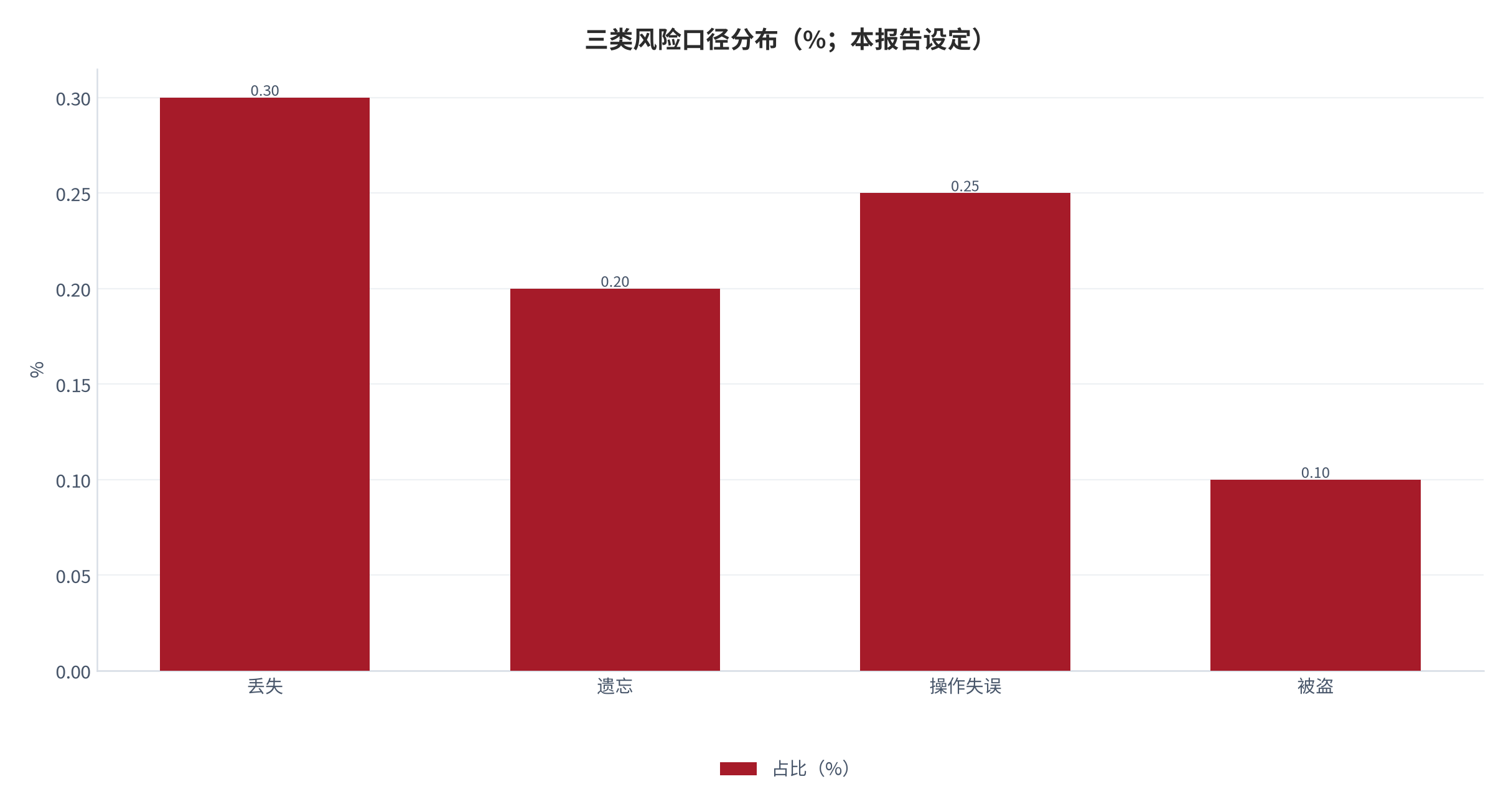 图 2：三类风险口径分布（%；本报告设定）。测算口径：丢失 0.30%、遗忘 0.20%、操作失误 0.25%、被盗 0.10%。资料来源：本报告测算 [7]