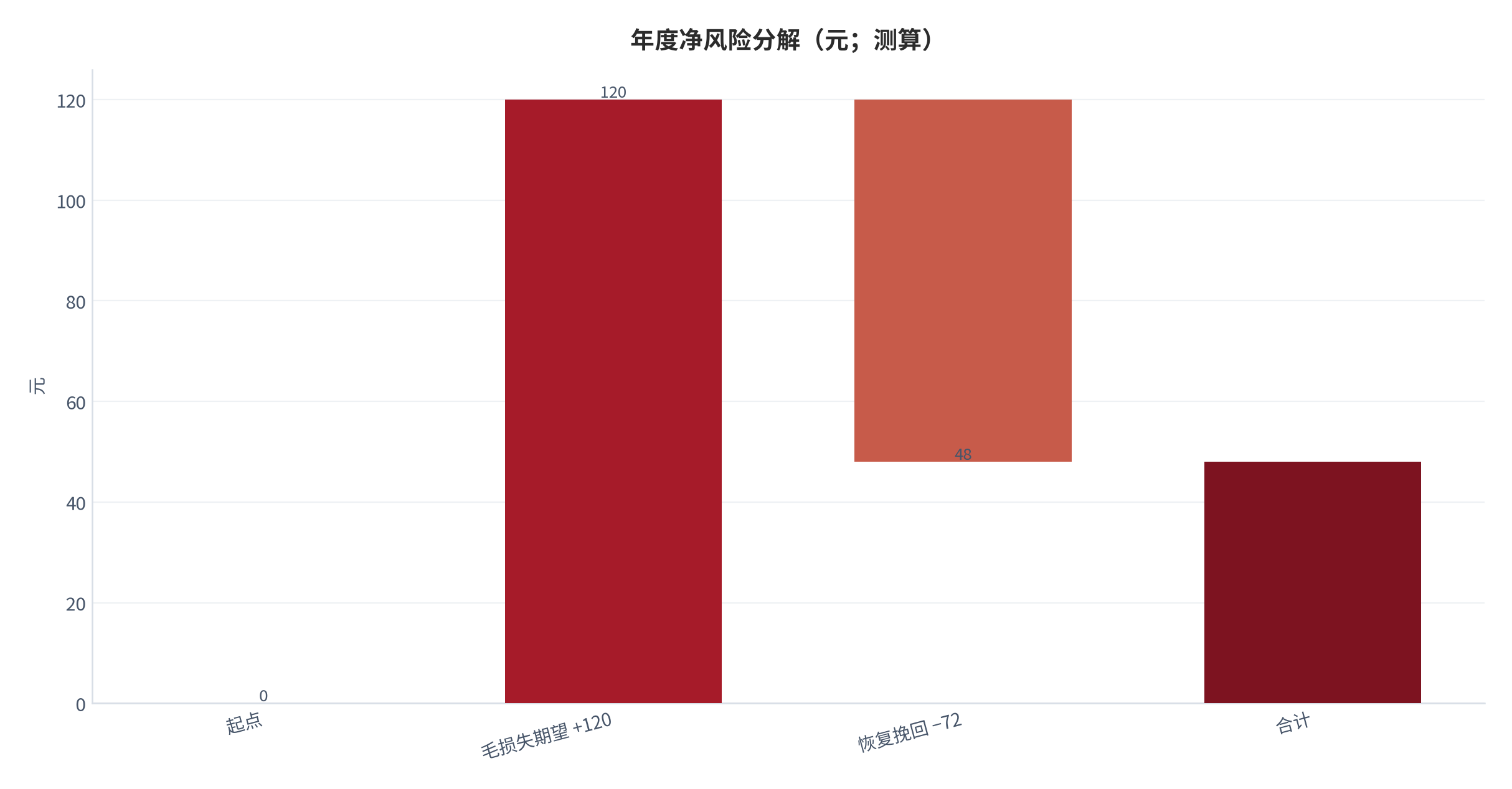 图 3：年度净风险分解（元；测算）。测算口径：10 万元资产、毛损失期望 120 元、恢复挽回 72 元、净风险 48 元。资料来源：本报告测算 [10]