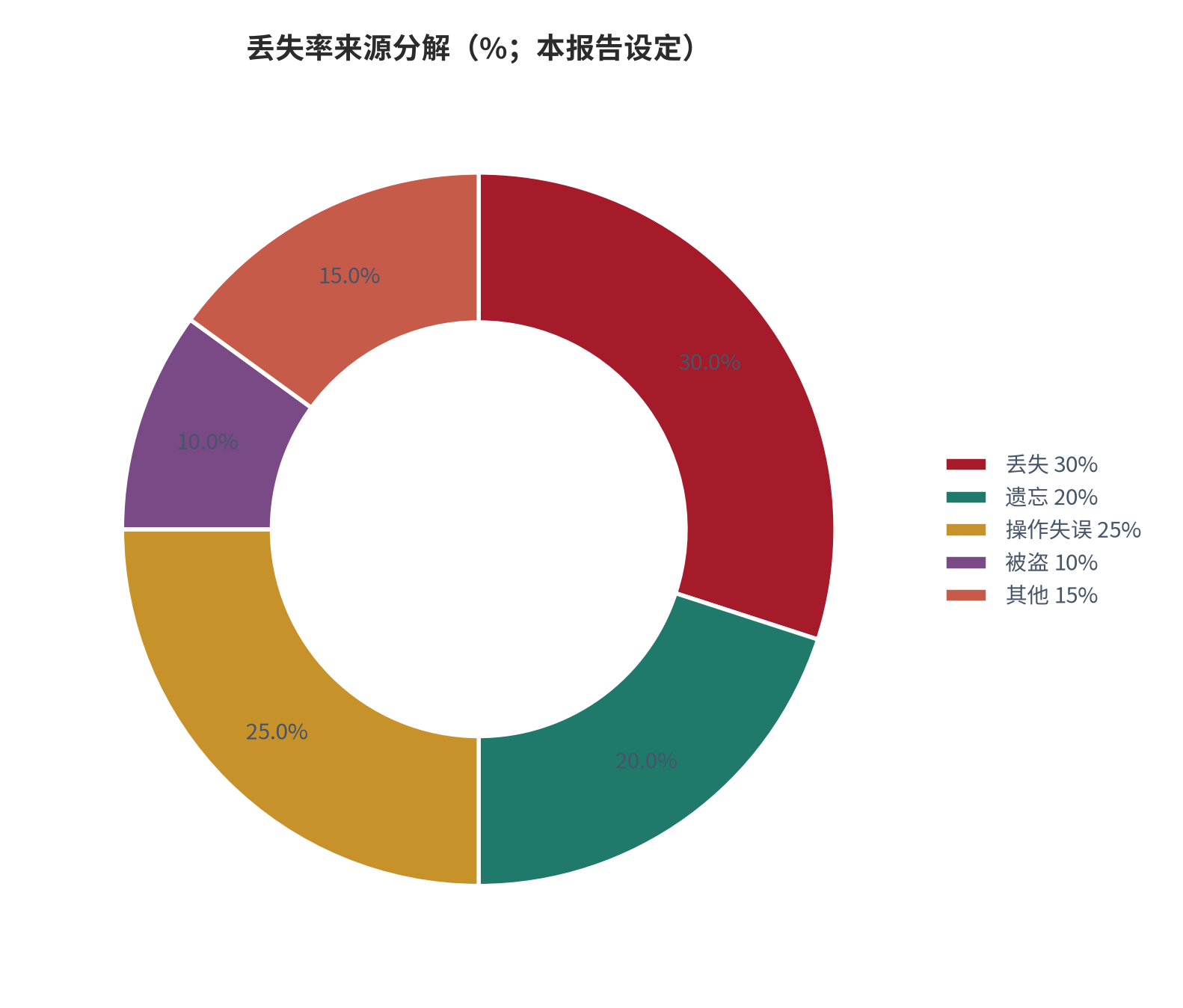 图 4：丢失率来源分解（%；本报告设定）。测算口径：丢失 30%、遗忘 20%、操作失误 25%、被盗 10%、其他 15%。资料来源：本报告测算 [7]