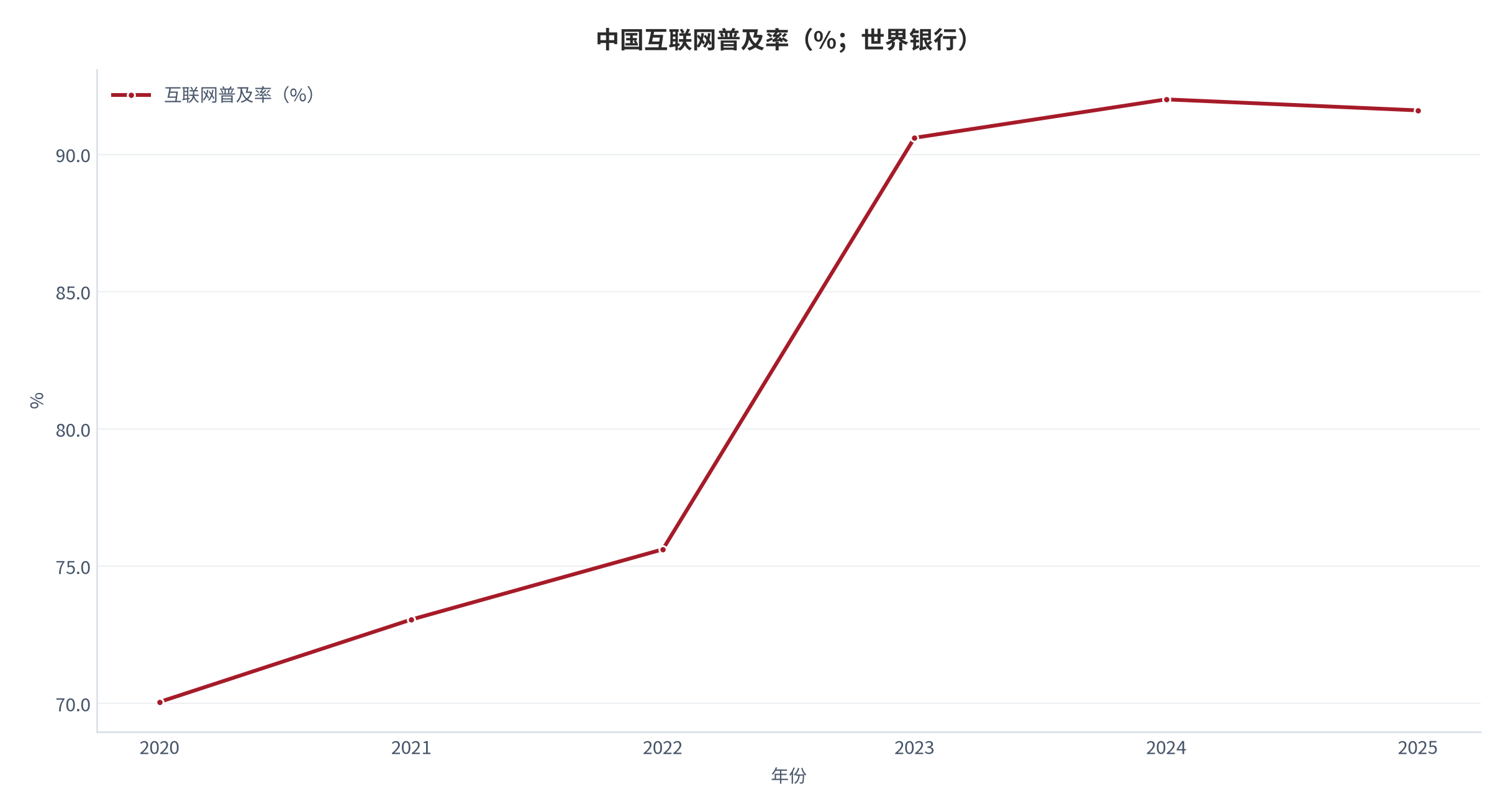 图 5：中国互联网普及率（%；世界银行）。口径：2020—2025 年年度序列，2025 年 91.6%。资料来源：世界银行发展指标 [1]
