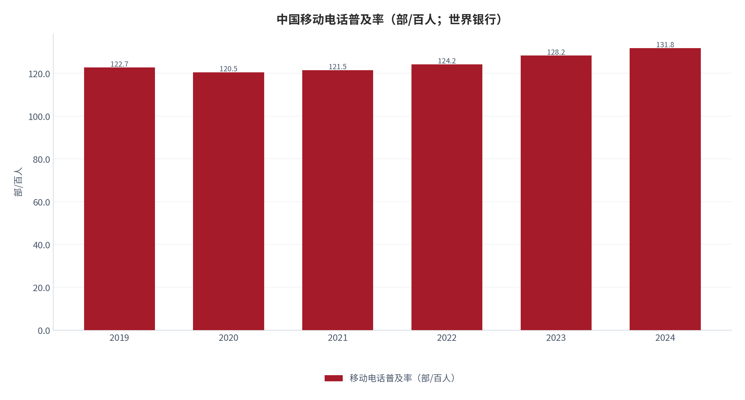 图 6：中国移动电话普及率（部/百人；世界银行）。口径：2019—2024 年，2024 年 131.754。资料来源：世界银行发展指标 [2]
