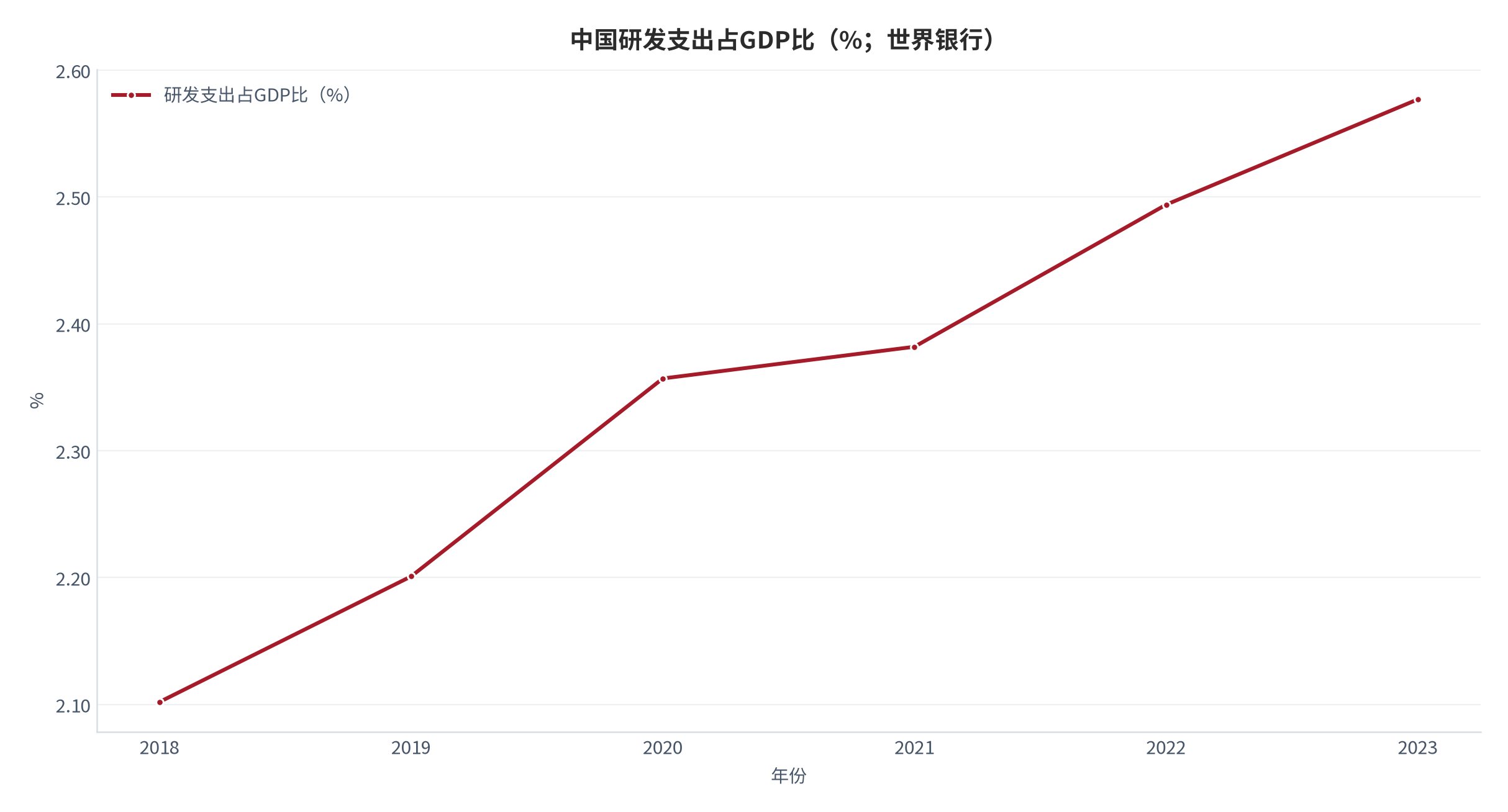 图 7：中国研发支出占GDP比（%；世界银行）。口径：2018—2023 年，2023 年 2.577%。资料来源：世界银行发展指标 [3]
