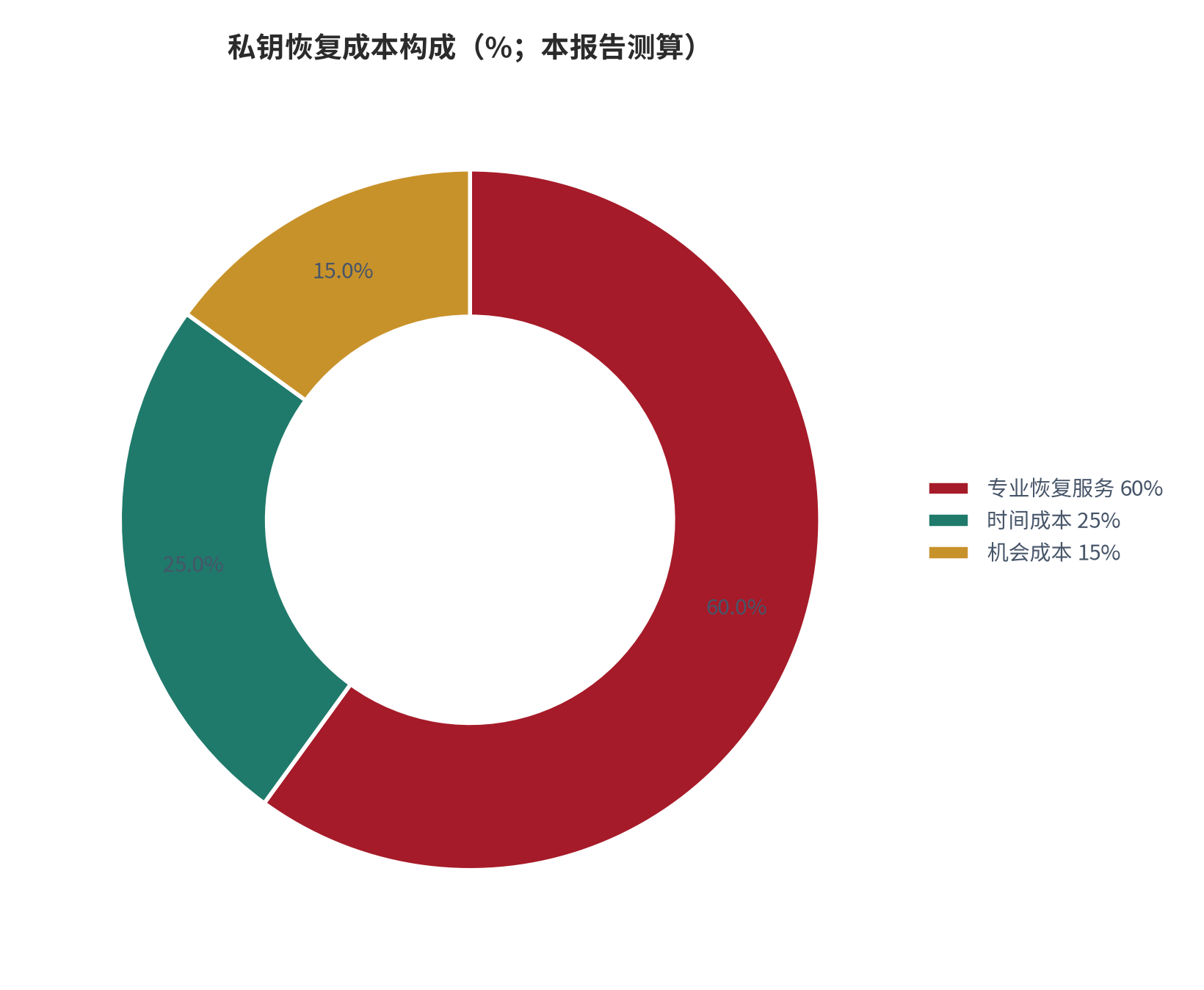 图 8：私钥恢复成本构成（%；本报告测算）。测算口径：专业恢复服务 60%、时间成本 25%、机会成本 15%。资料来源：本报告测算 [8]