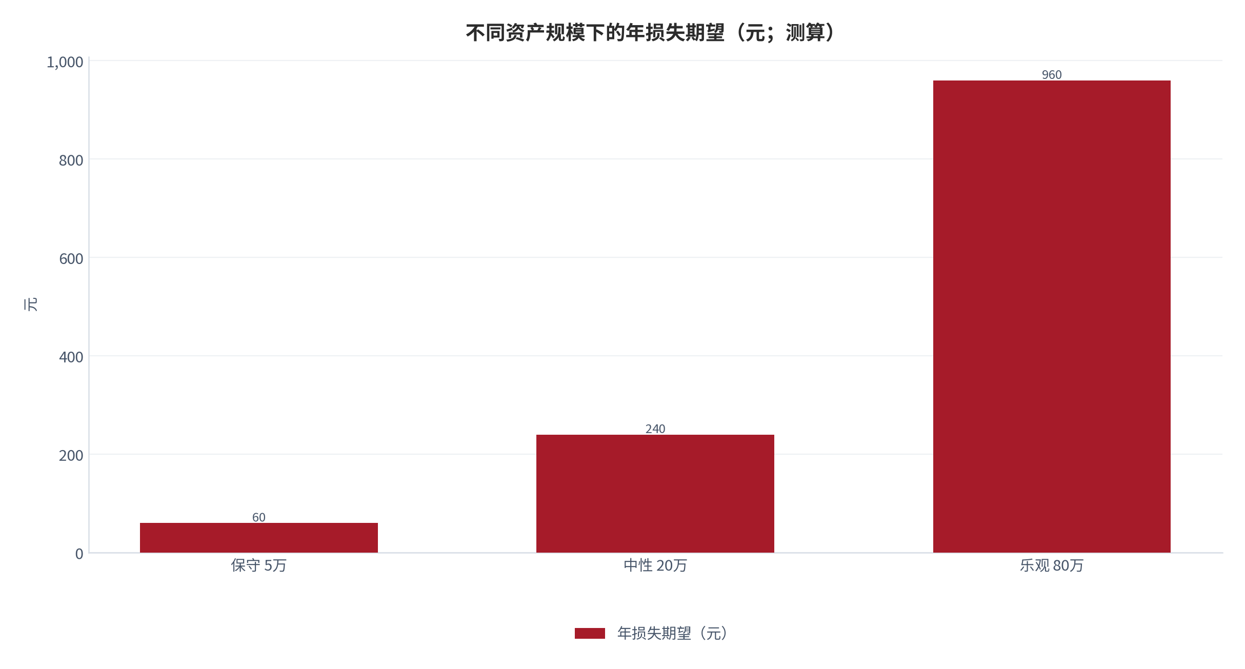 图 9：不同资产规模下的年损失期望（元；测算）。测算口径：丢失率 0.30%、恢复成功率 60%，5/20/80 万元对应 60/240/960 元。资料来源：本报告测算 [10]
