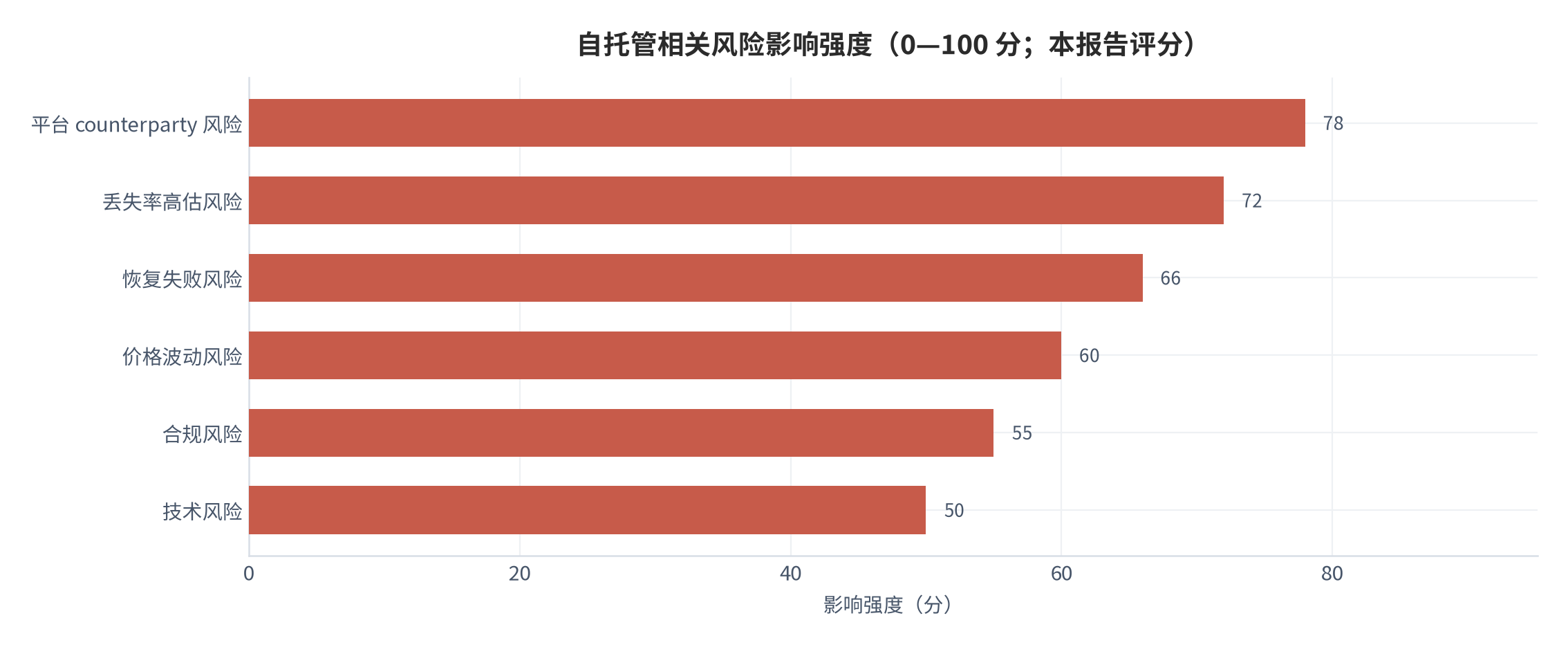 图 10：自托管相关风险影响强度（0—100 分；本报告评分）。资料来源：本报告整理，判断依据为世界银行指标与本报告测算 [1][2][7][8]