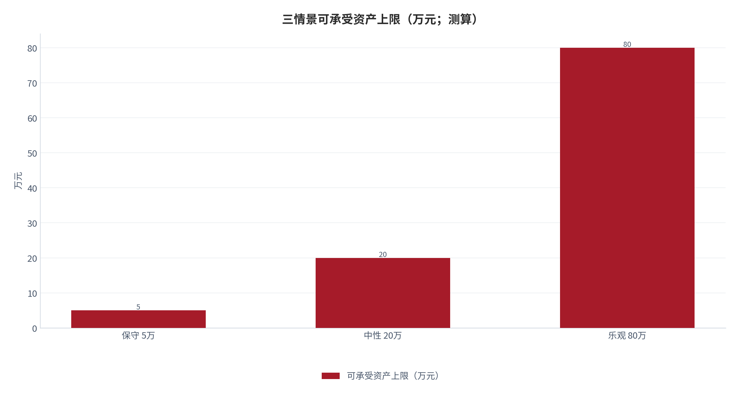 图 11：三情景可承受资产上限（万元；测算）。测算口径：由损失期望 ≤ 恢复成本 3.2 万反解，保守 5 万、中性 20 万、乐观 80 万。资料来源：本报告测算 [11]