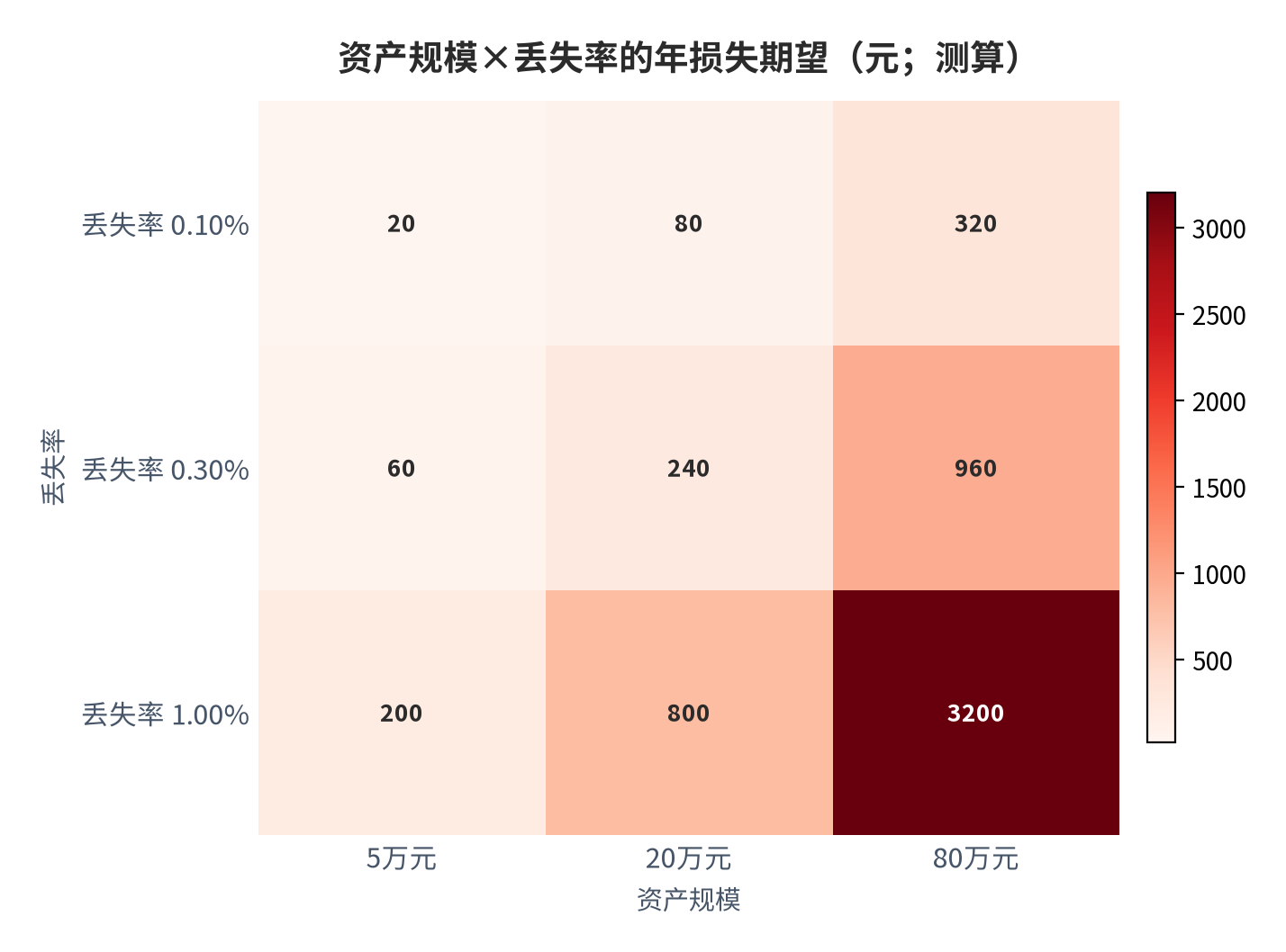 图 12：资产规模×丢失率的年损失期望（元；测算）。测算口径：损失期望＝规模 × 丢失率 × 40%，规模取 5/20/80 万元、丢失率取 0.10%/0.30%/1.00%。资料来源：本报告测算 [12]